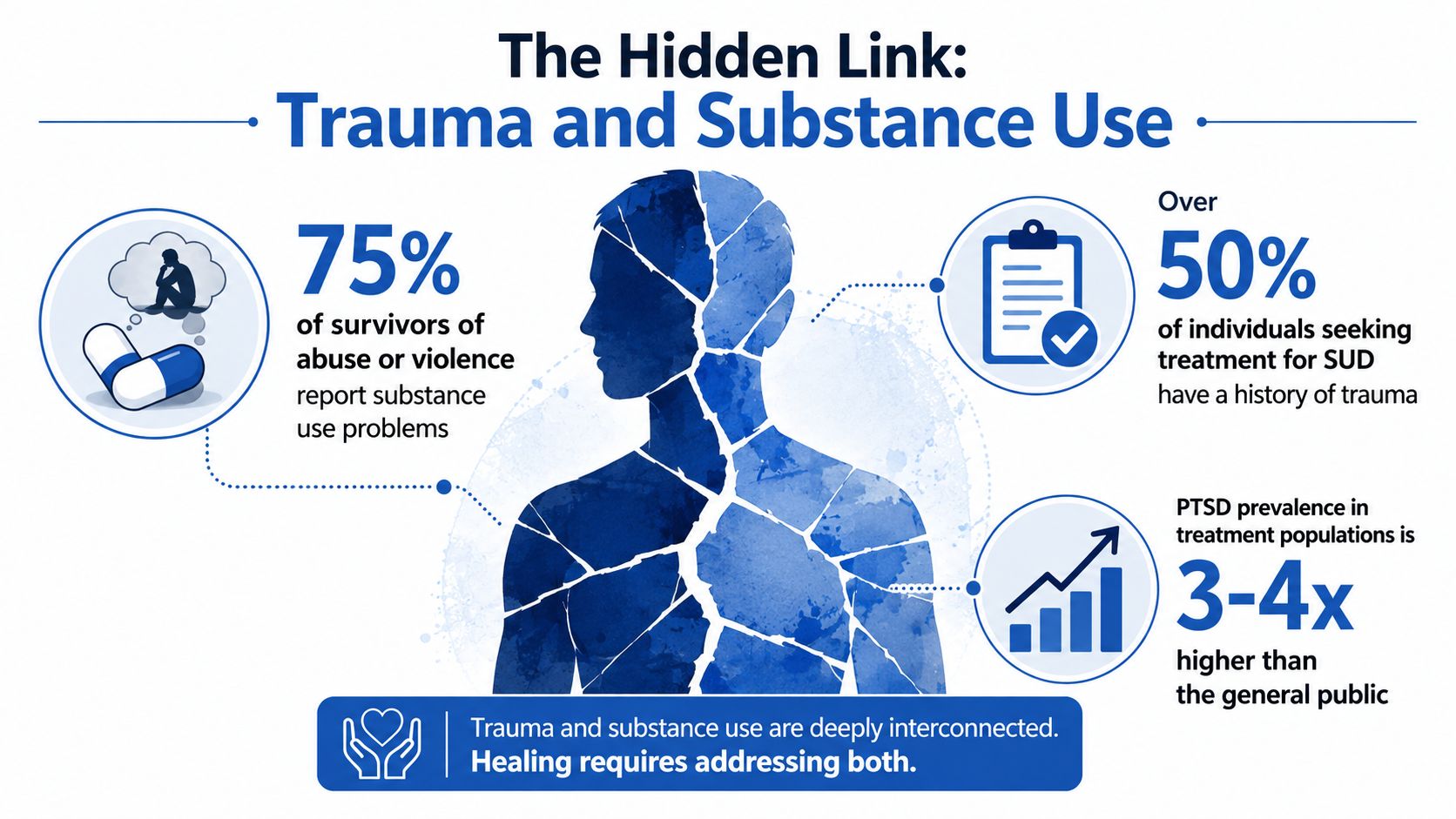 An infographic illustrating the strong connection between trauma experiences and substance use disorders in clinical populations.