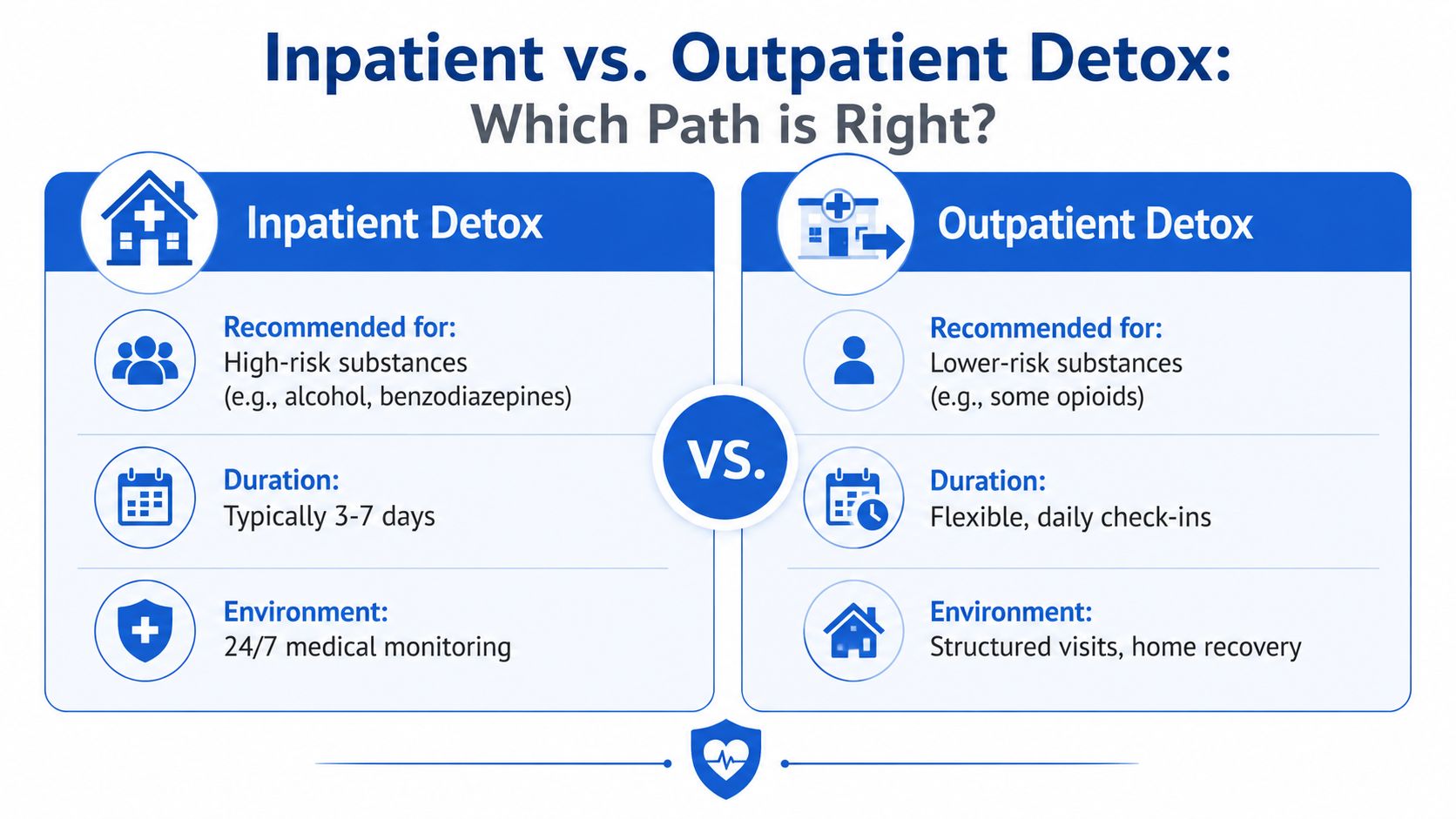 A comparison infographic between inpatient and outpatient detox programs showing recommendations, duration, and the recovery environment.