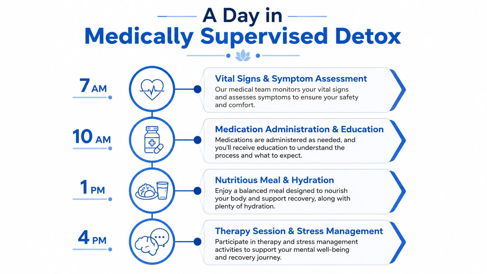 A schedule infographic illustrating the daily routine of a medically supervised detox program for patients.