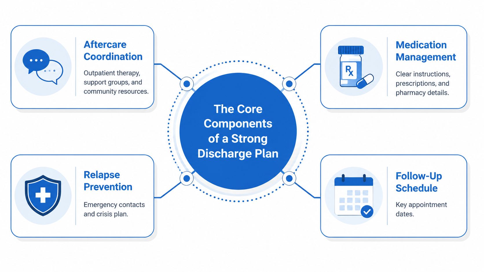 A diagram illustrating the four core components of a strong discharge plan: aftercare, medication, relapse prevention, and follow-up.