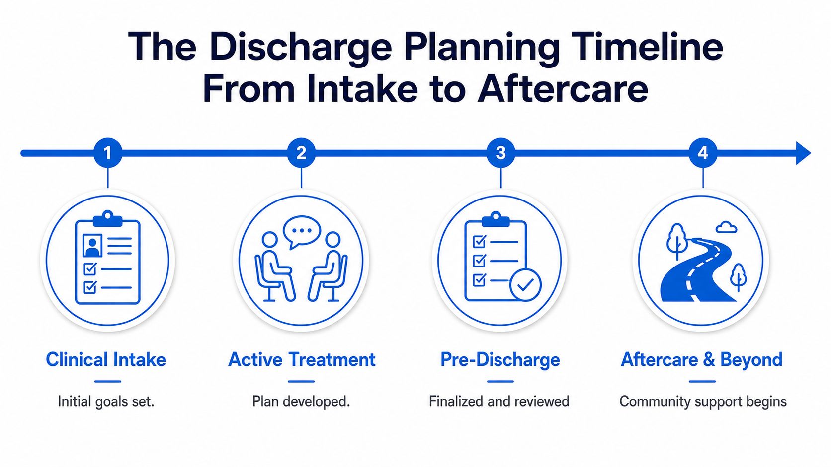 A four-step infographic illustrating the discharge planning timeline, from initial clinical intake to ongoing community aftercare support.