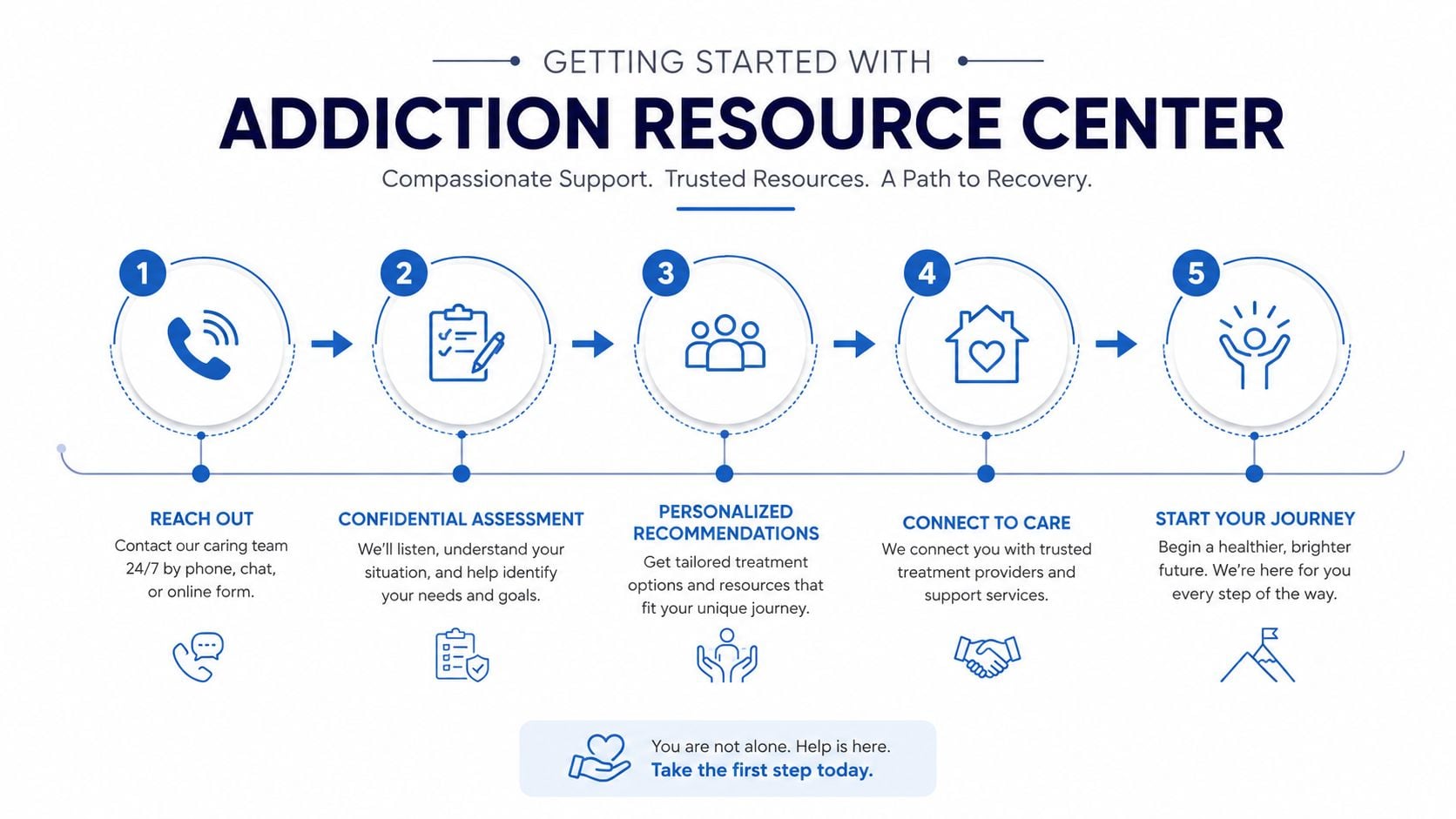 A five-step infographic showing the addiction recovery resource center process from reaching out to starting a journey.