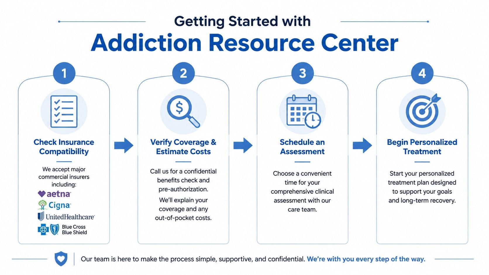 A four-step infographic showing how to get started with Addiction Resource Center, from insurance verification to treatment.