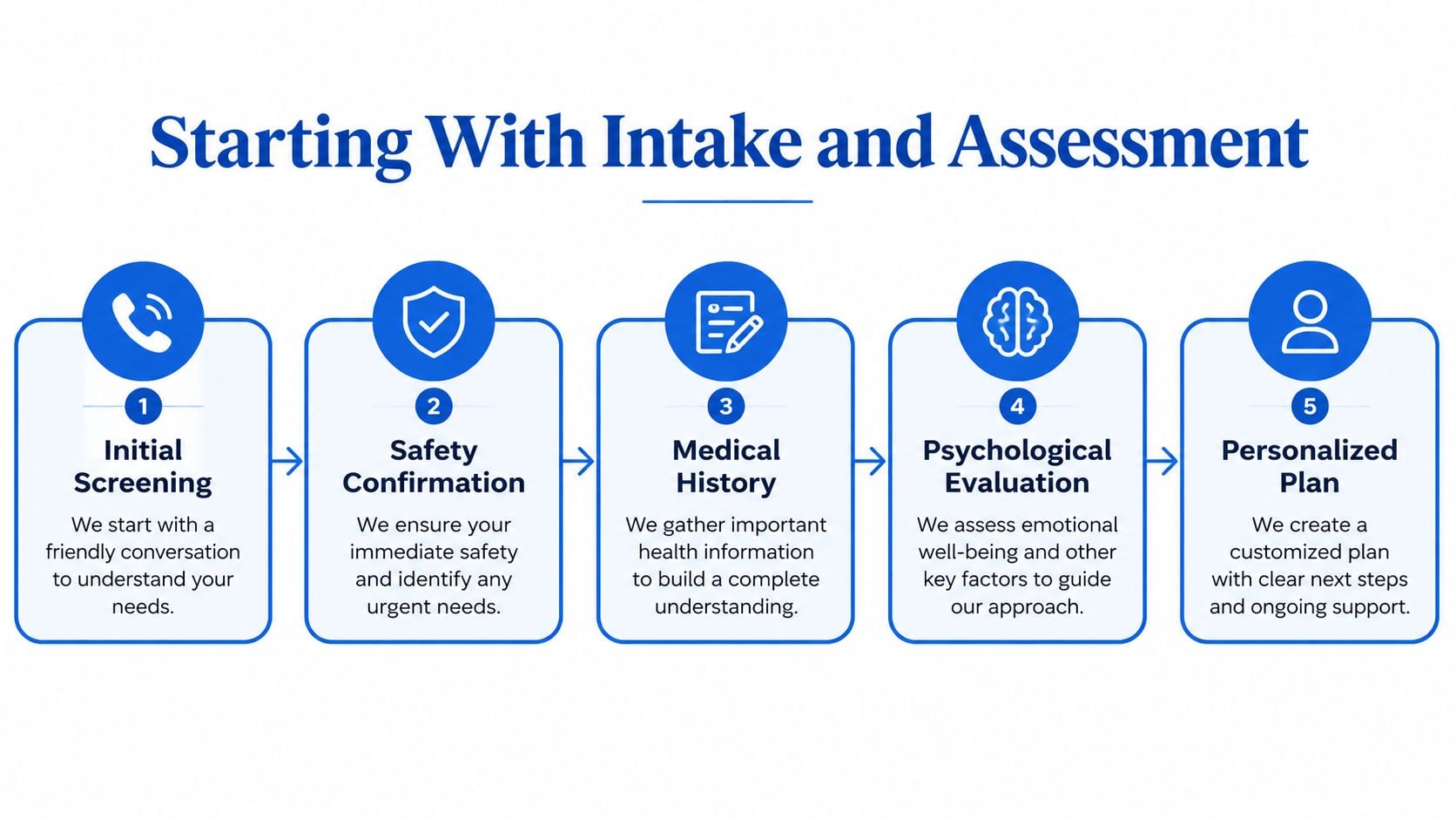A five-step intake and assessment process flow chart for a rehabilitation program, outlining initial screening, safety, medical history, evaluation, and plan.