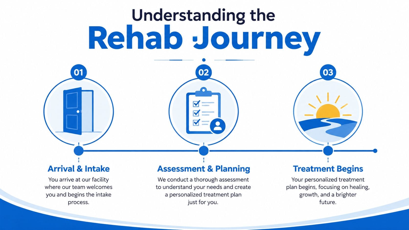A three-step infographic showing the rehab journey, starting with intake, assessment and planning, and finally treatment.