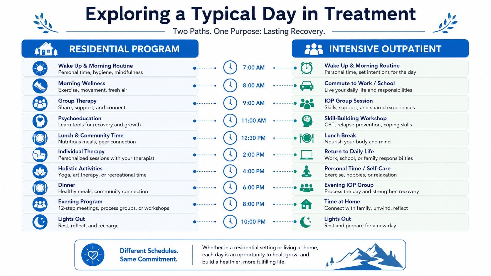 A comparison chart showing the daily schedules of a residential rehab program and an intensive outpatient program.