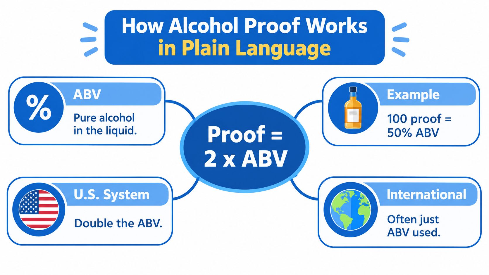 An infographic explaining how alcohol proof works by doubling the alcohol by volume (ABV) percentage.