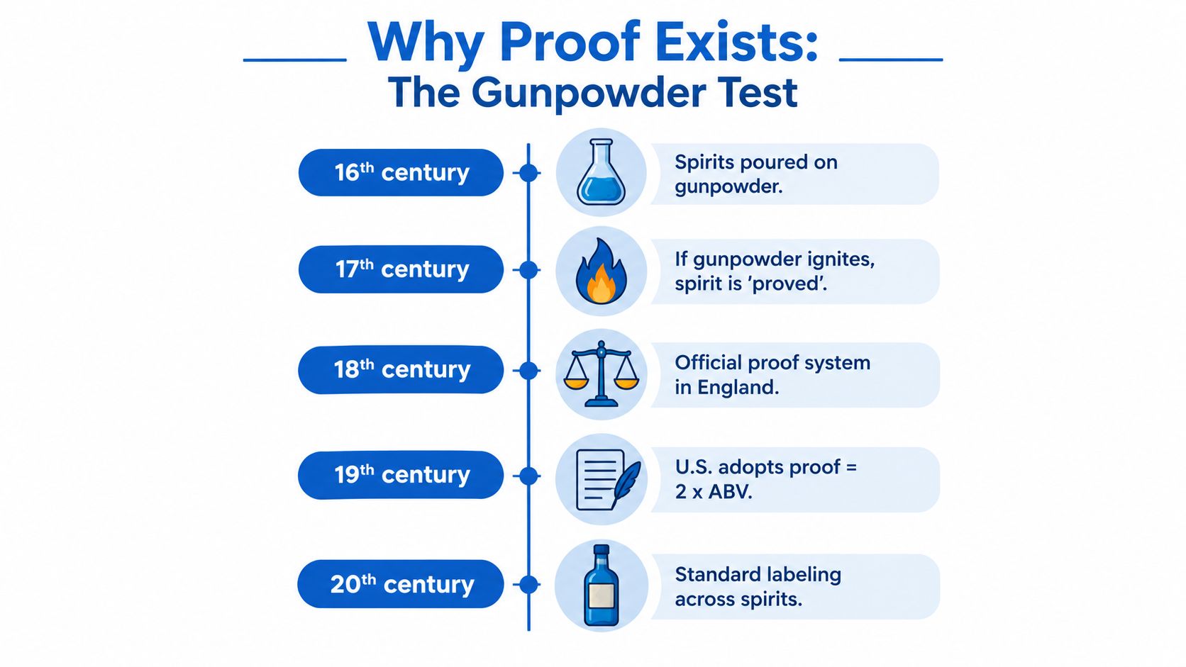 A timeline graphic illustrating the historical development of the proof system for distilled spirits from the 16th to 20th centuries.