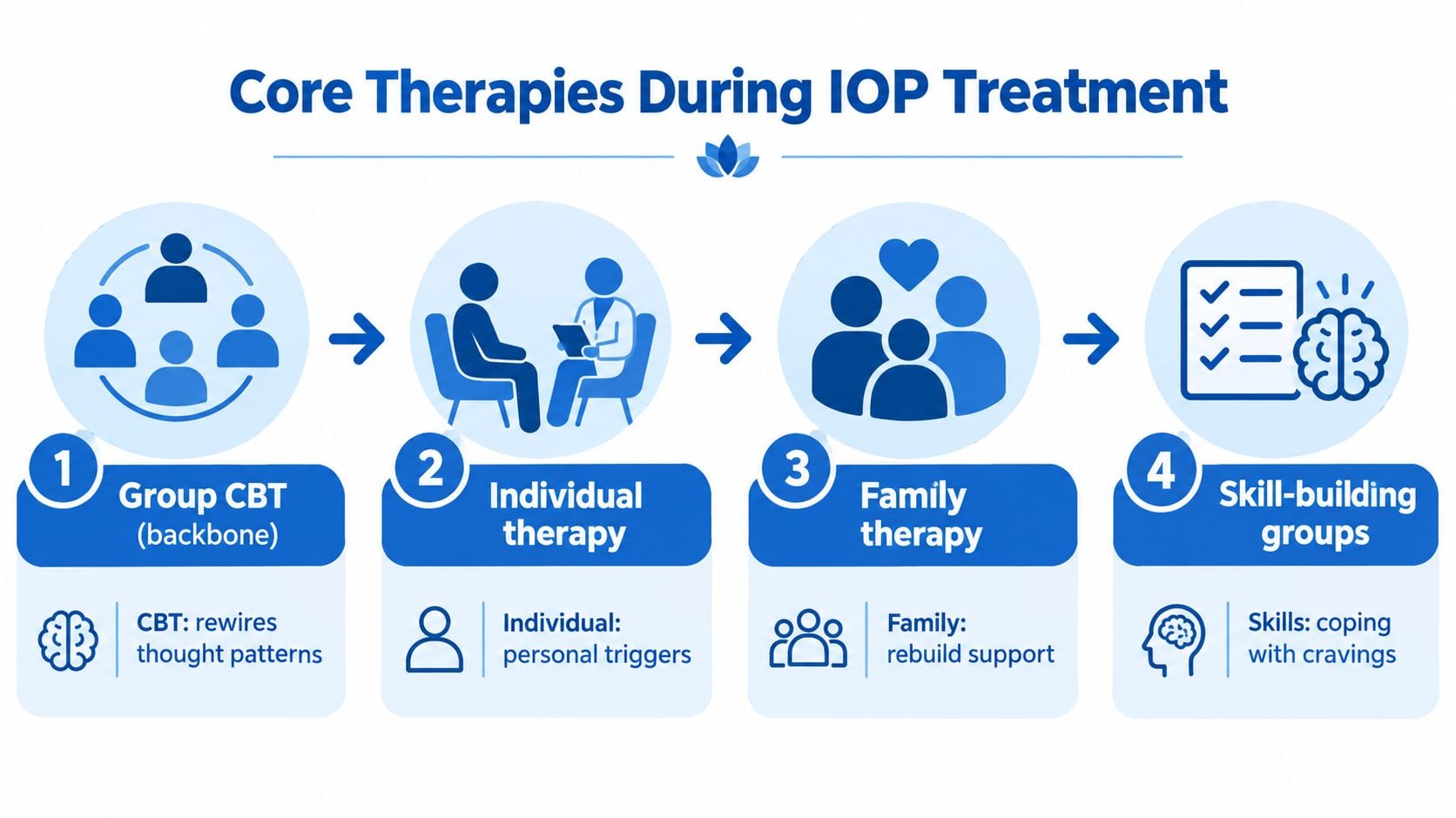 A diagram illustrating the four core types of therapy utilized during addiction intensive outpatient treatment programs.