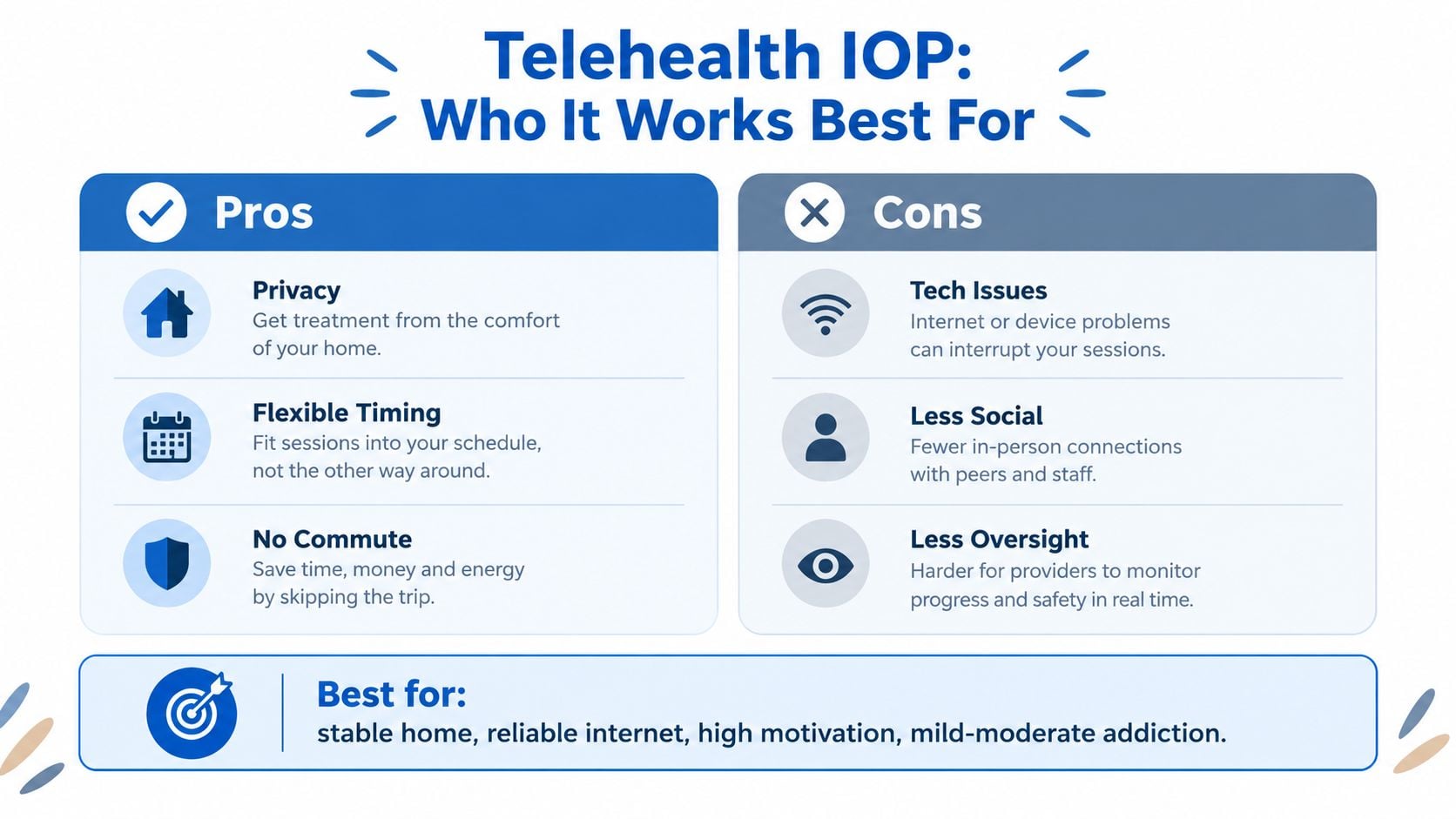 An infographic outlining the pros, cons, and ideal candidates for a telehealth intensive outpatient addiction treatment program.