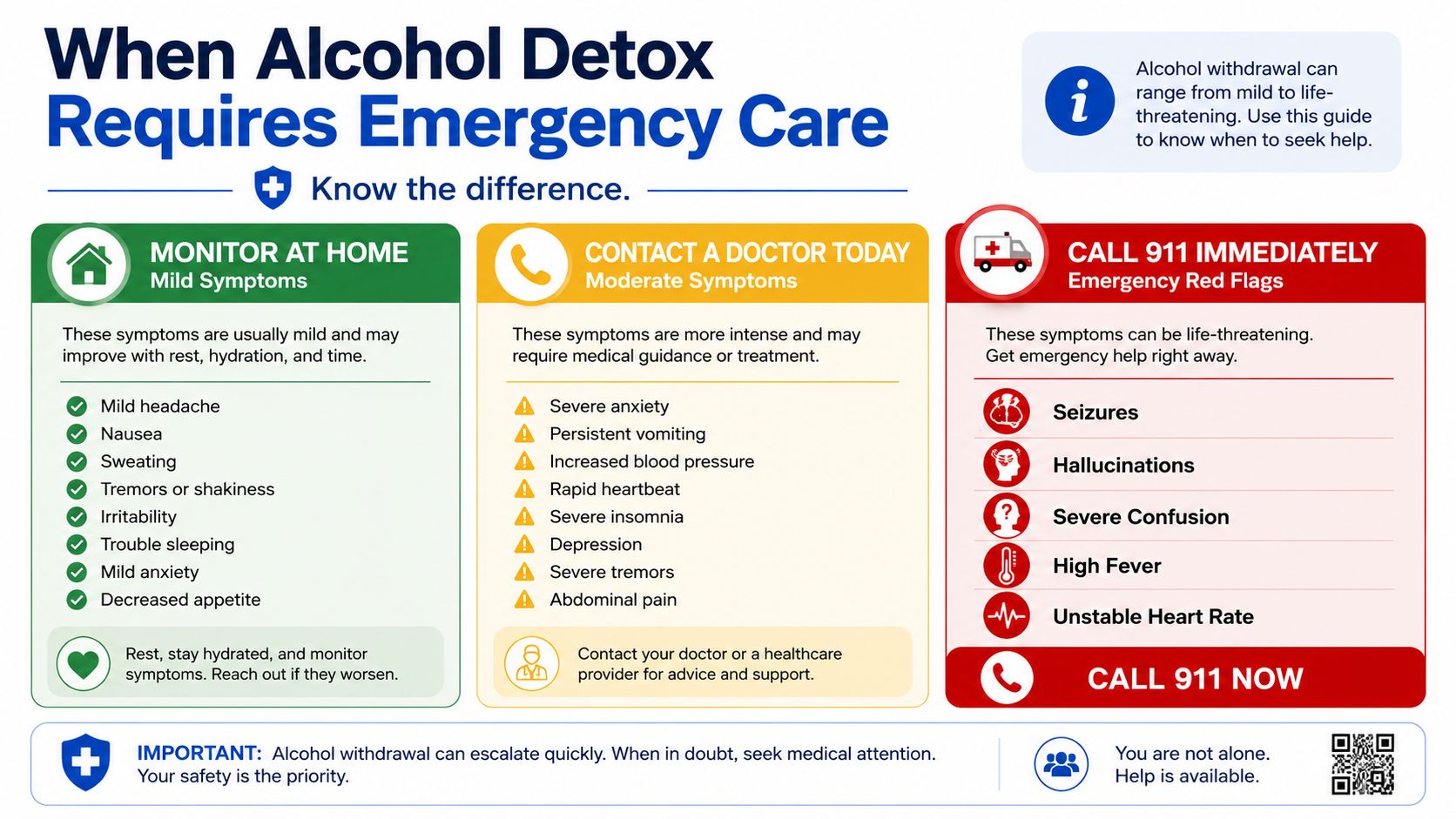 A safety infographic detailing when to monitor alcohol detox symptoms at home, contact a doctor, or call 911.