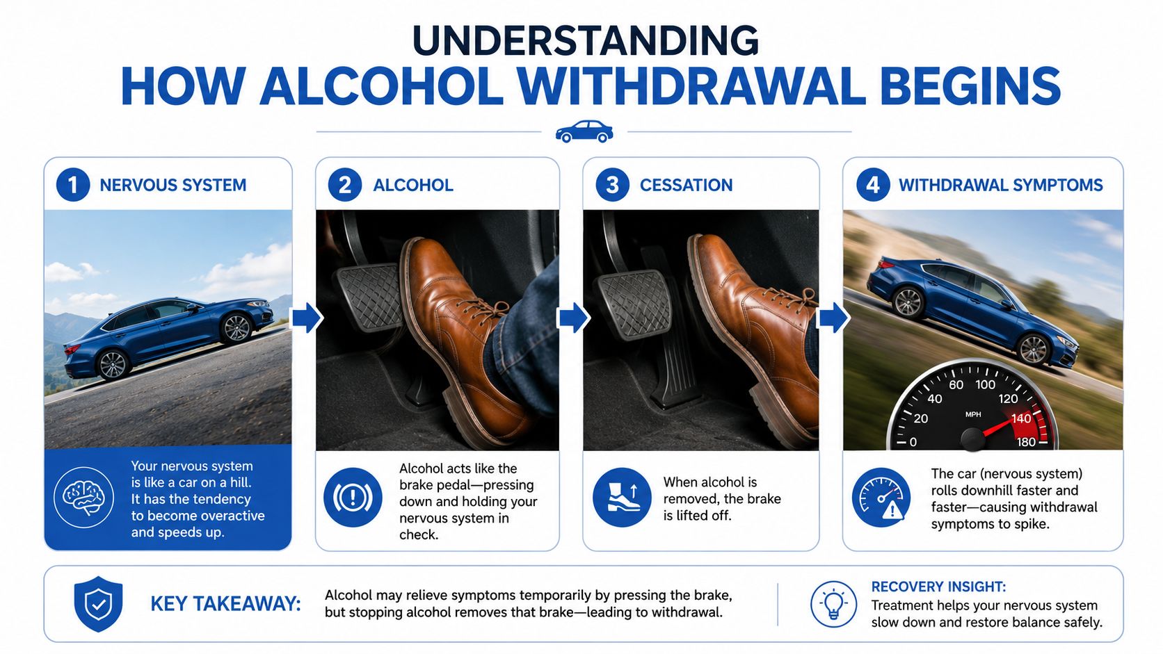 An infographic showing how alcohol withdrawal affects the nervous system using a car on a hill metaphor.