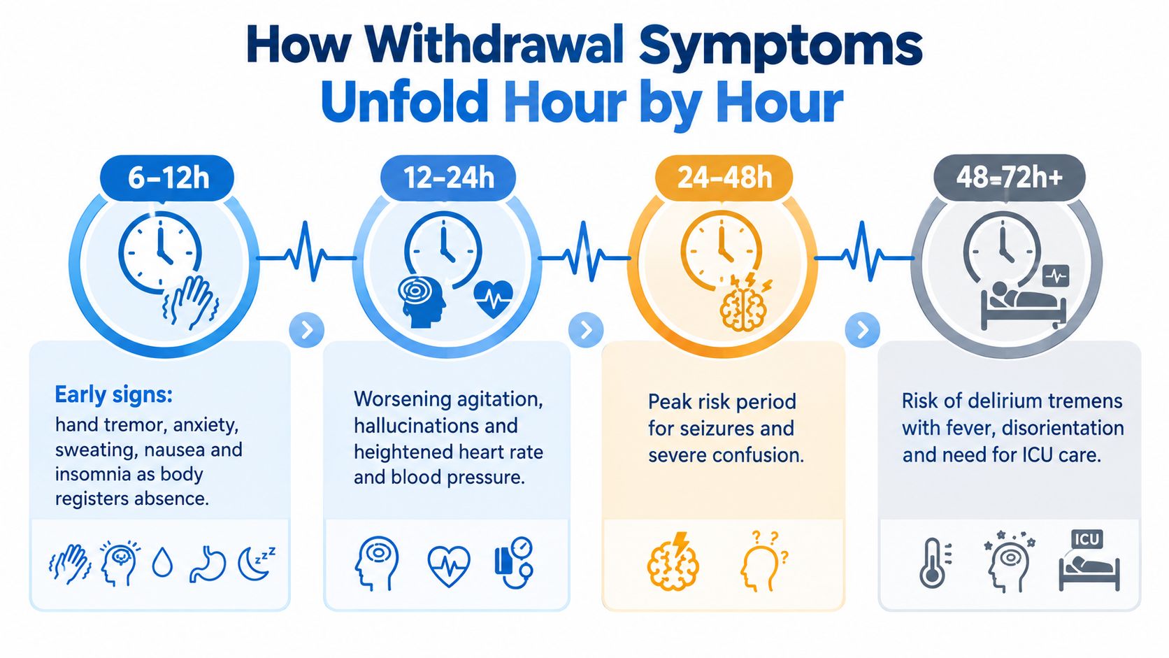 A timeline graphic showing the stages and symptoms of alcohol withdrawal from 6 hours to over 72 hours.