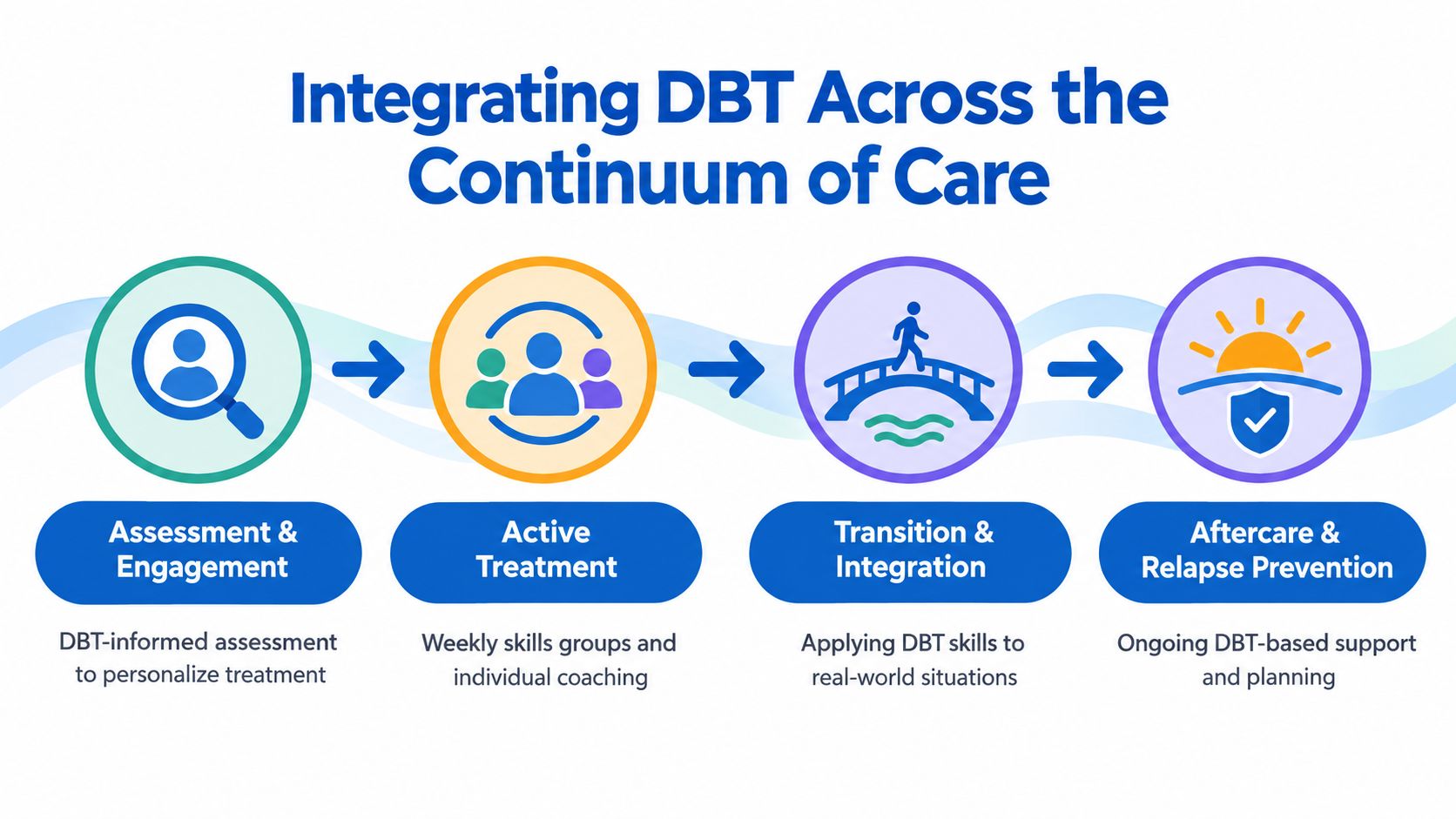 A process diagram showing the four stages of integrating dialectical behavior therapy across the continuum of care.