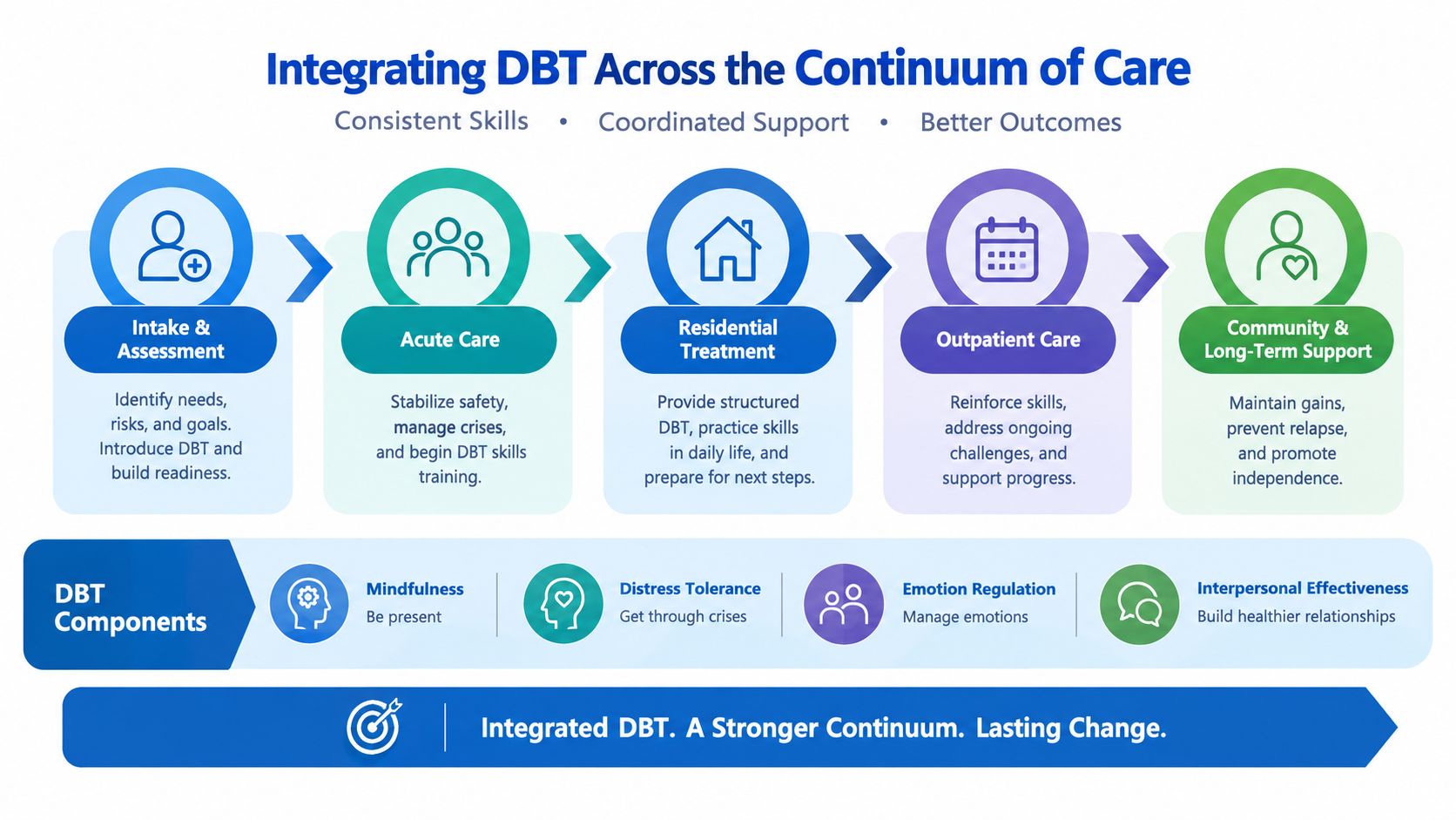 A diagram illustrating the integration of Dialectical Behavior Therapy (DBT) across different stages of care and treatment.