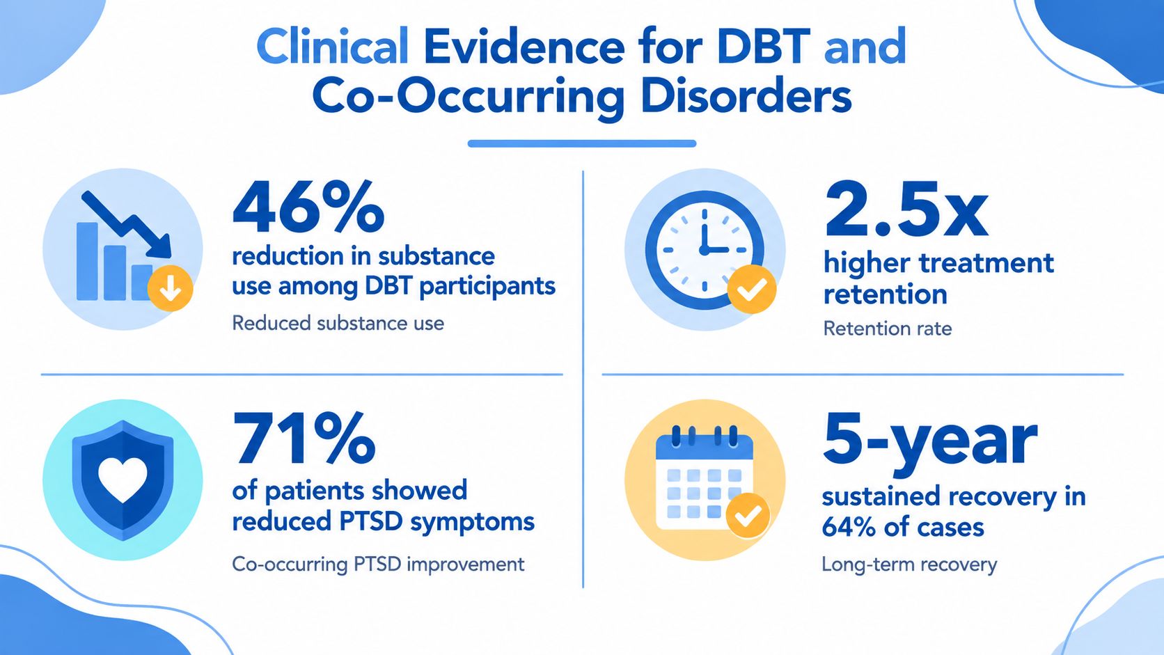 An infographic showing clinical statistics about the effectiveness of Dialectical Behavior Therapy for co-occurring mental health disorders.