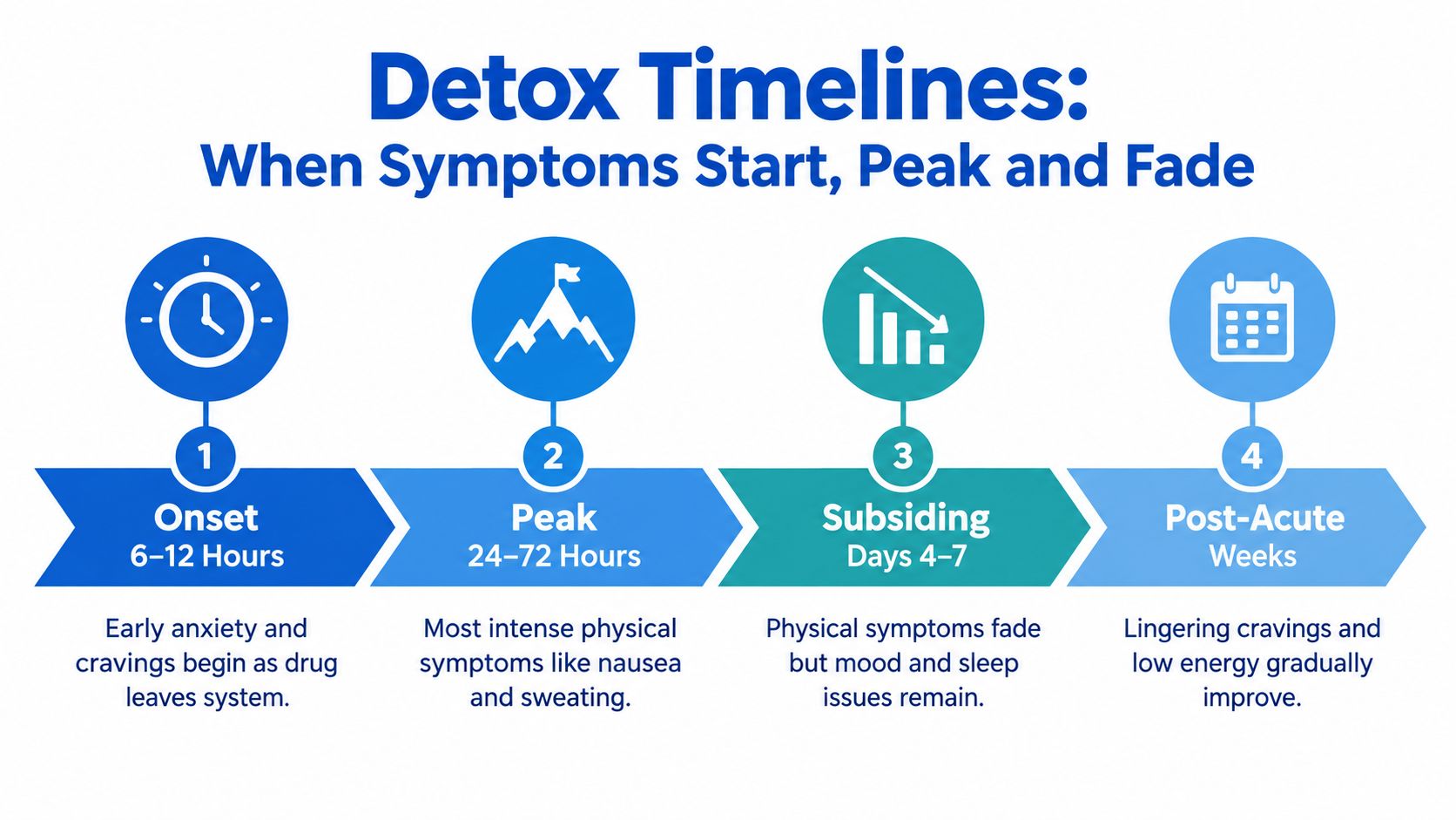 An infographic detailing the four phases of drug detox timelines from onset to post-acute stages.