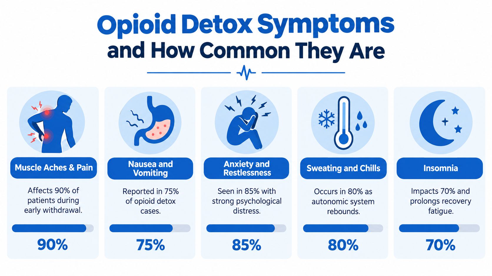 An infographic showing the five most common symptoms of opioid withdrawal and their associated percentage rates.