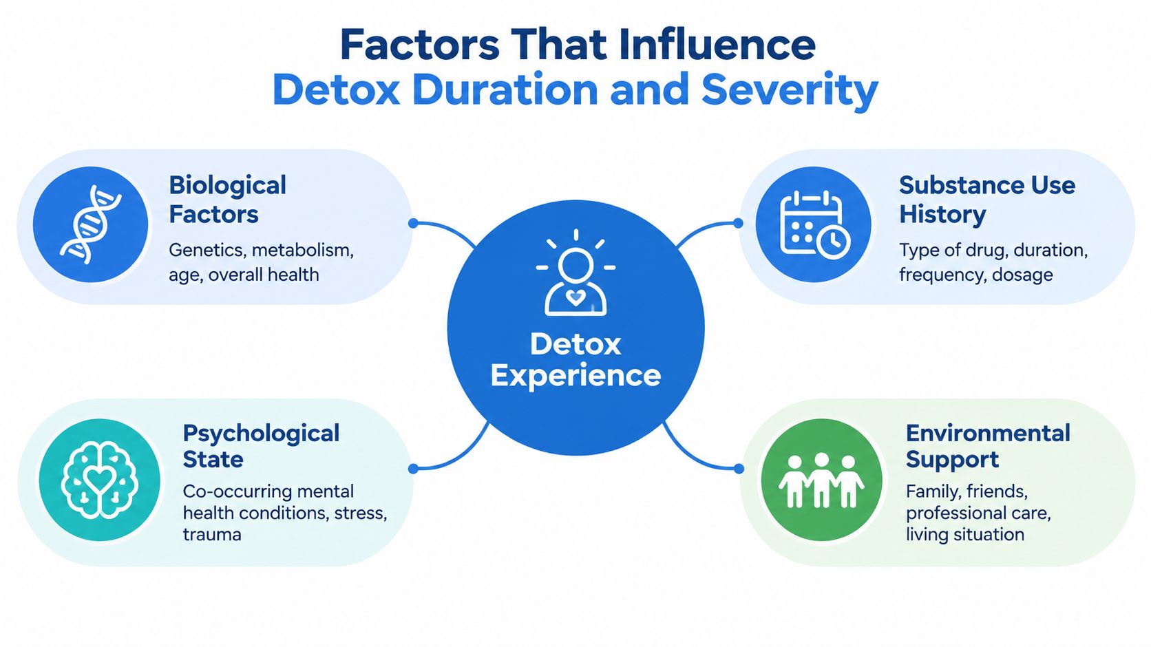 An infographic showing four key factors that influence the duration and severity of the drug detox experience.