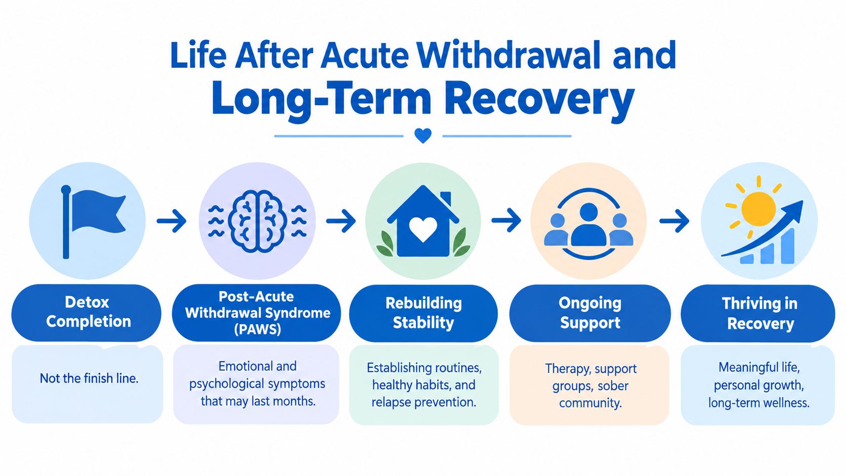 A diagram outlining the five stages of long-term recovery after acute detox, from withdrawal to thriving.