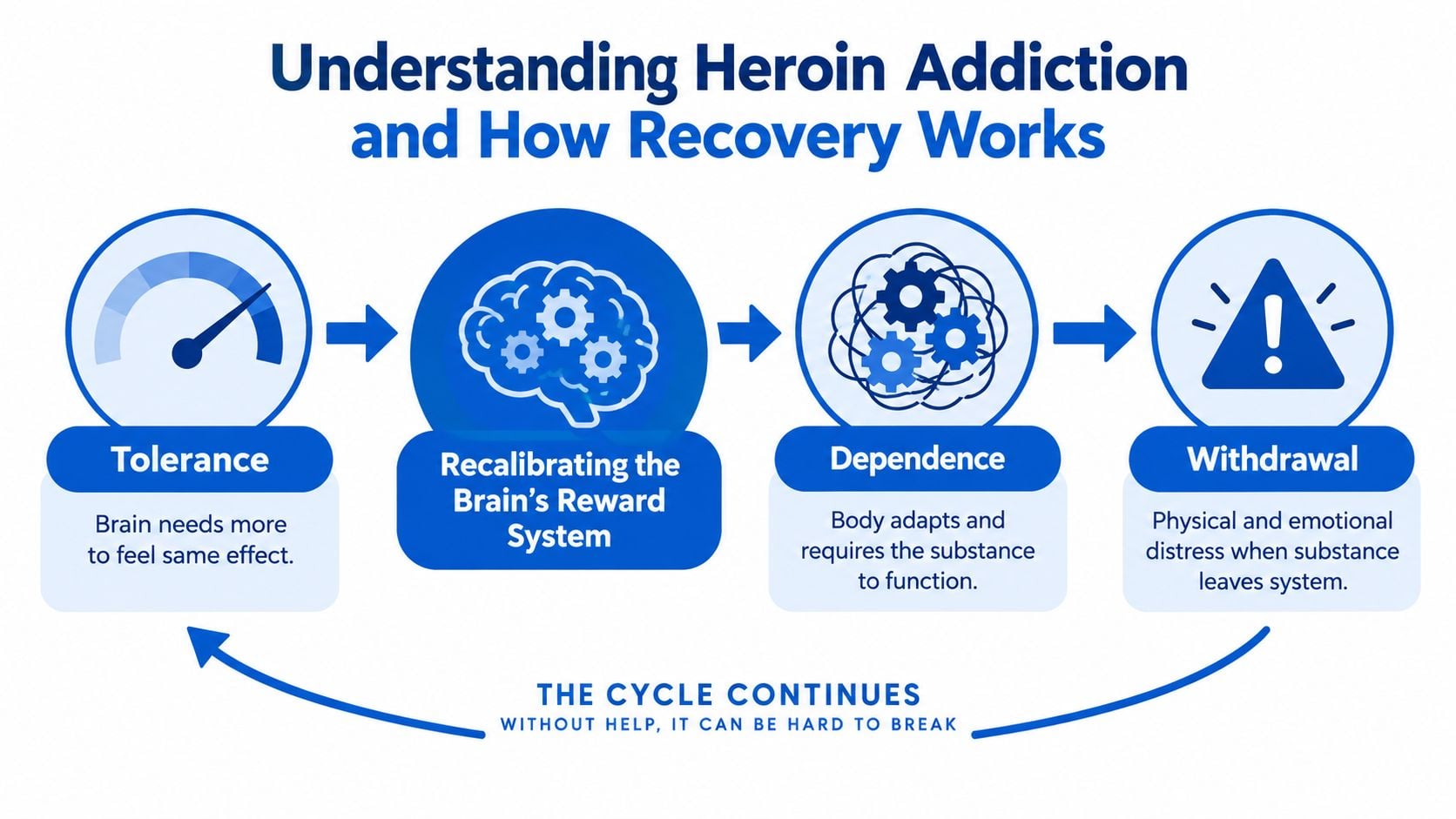 A diagram illustrating the cycle of heroin addiction, including tolerance, recalibrating the reward system, dependence, and withdrawal symptoms.