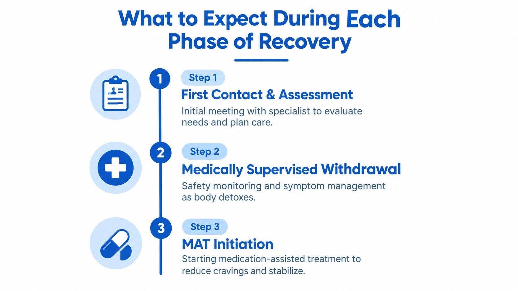 An infographic showing the three steps of the heroin addiction recovery process: assessment, withdrawal, and MAT initiation.