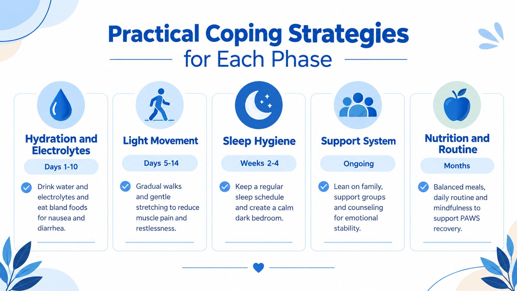 A structured chart detailing practical coping strategies for recovery phases, including hydration, movement, sleep, support, and nutrition.