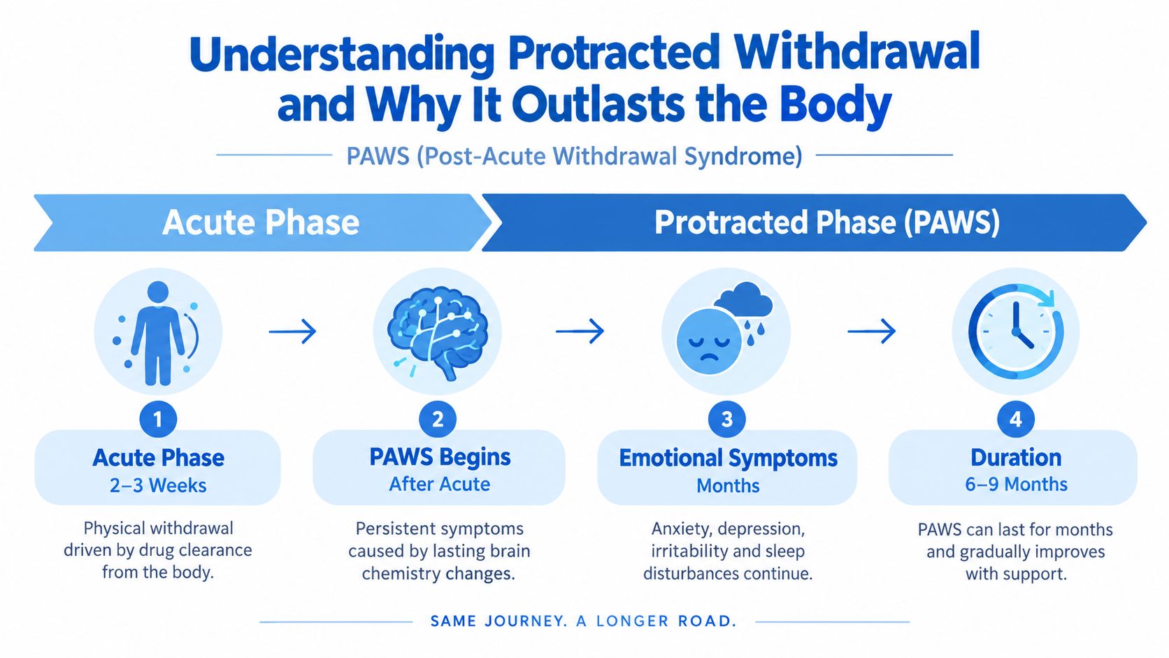 A diagram explaining the timeline of post-acute withdrawal syndrome (PAWS) following the initial acute physical withdrawal phase.