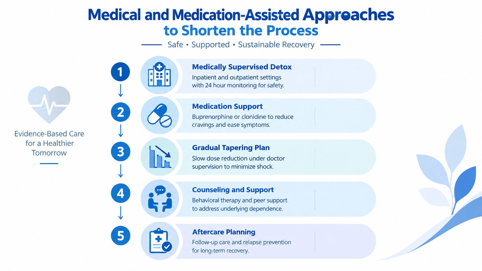 A five-step infographic outlining medical and medication-assisted approaches for a safe, supported, and sustainable addiction recovery process.