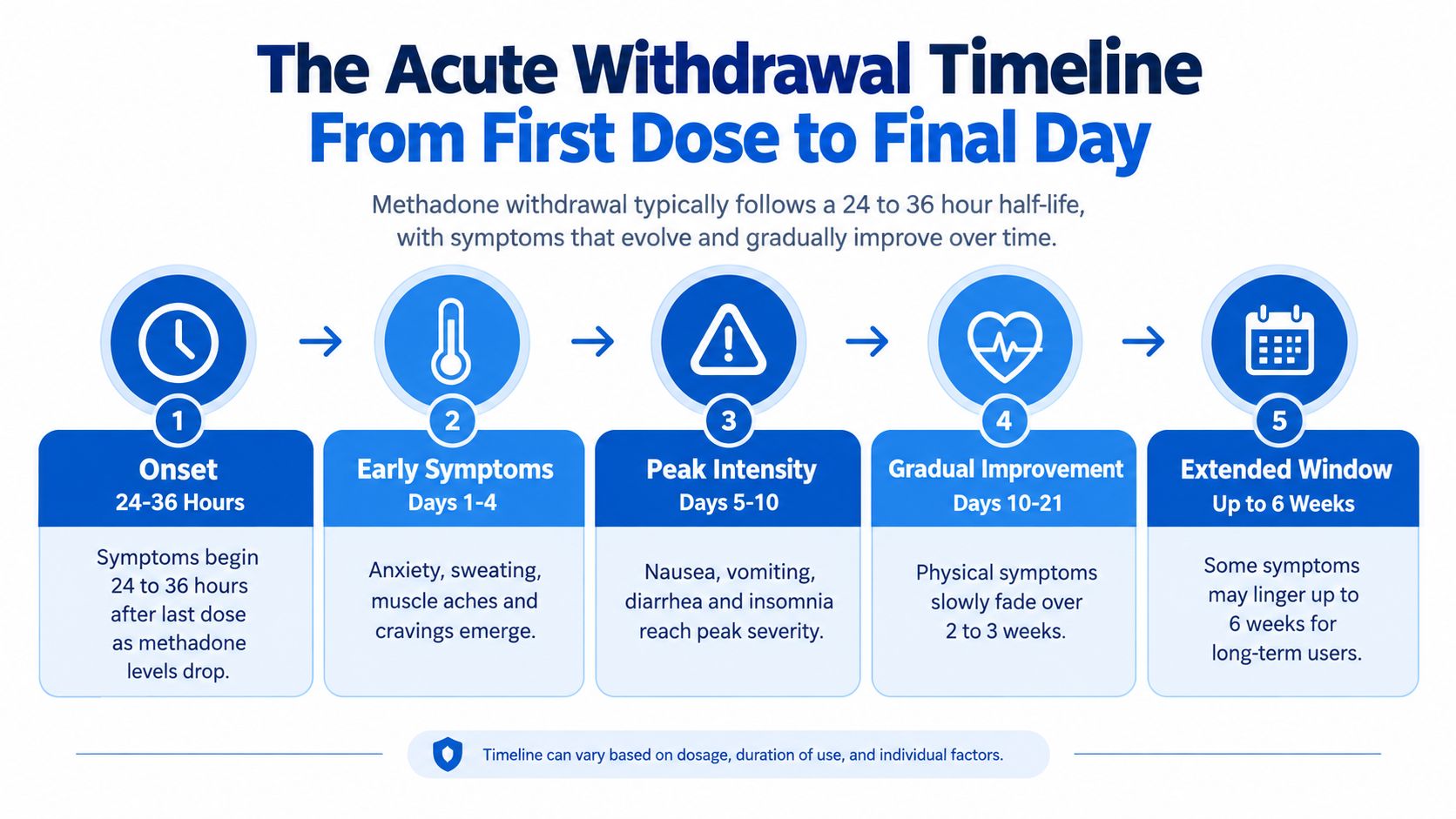 A timeline graphic illustrating the stages and duration of methadone withdrawal symptoms from onset to six weeks.