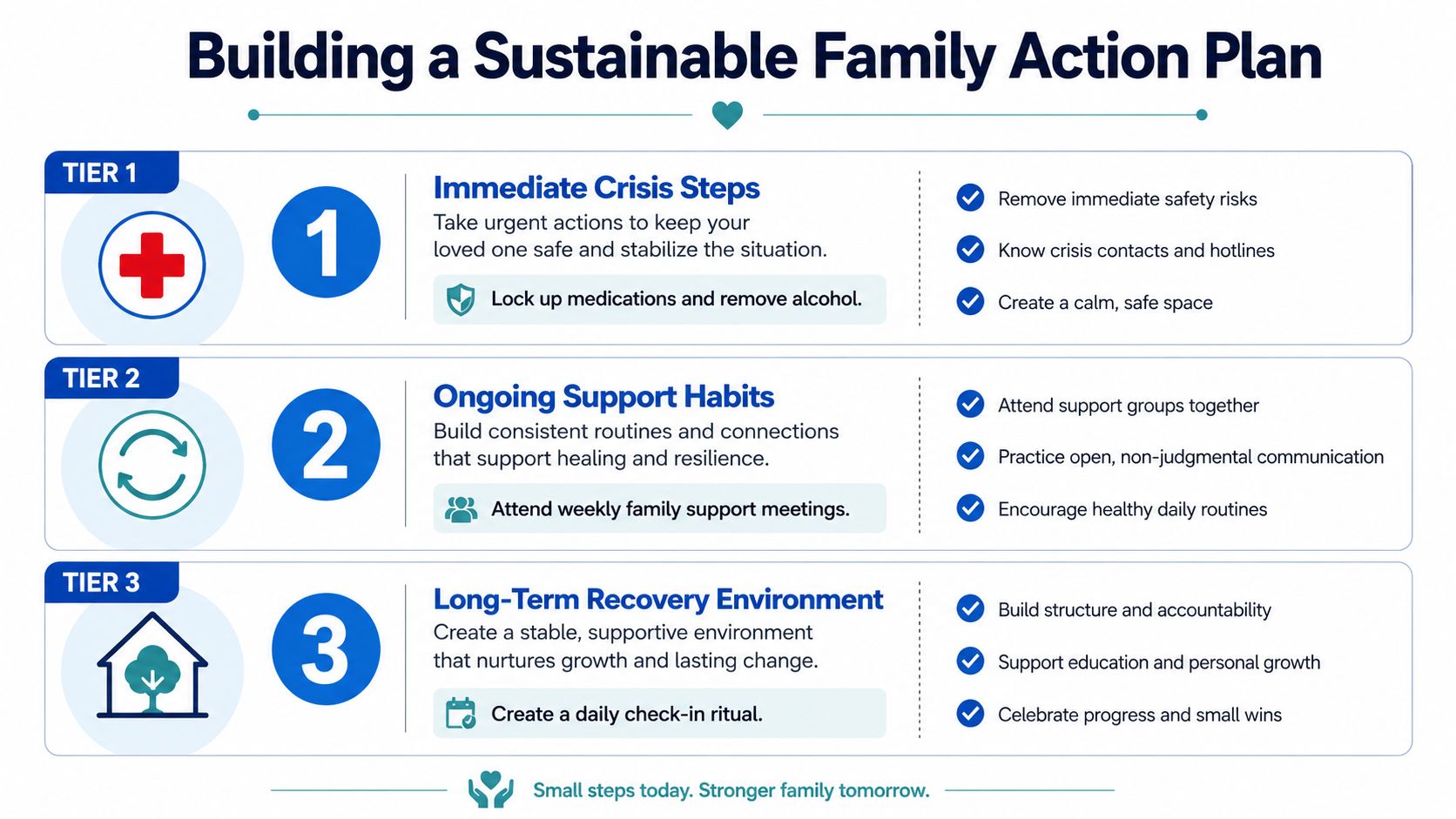 An infographic outlining a three-tier sustainable family action plan for supporting a loved one's recovery.