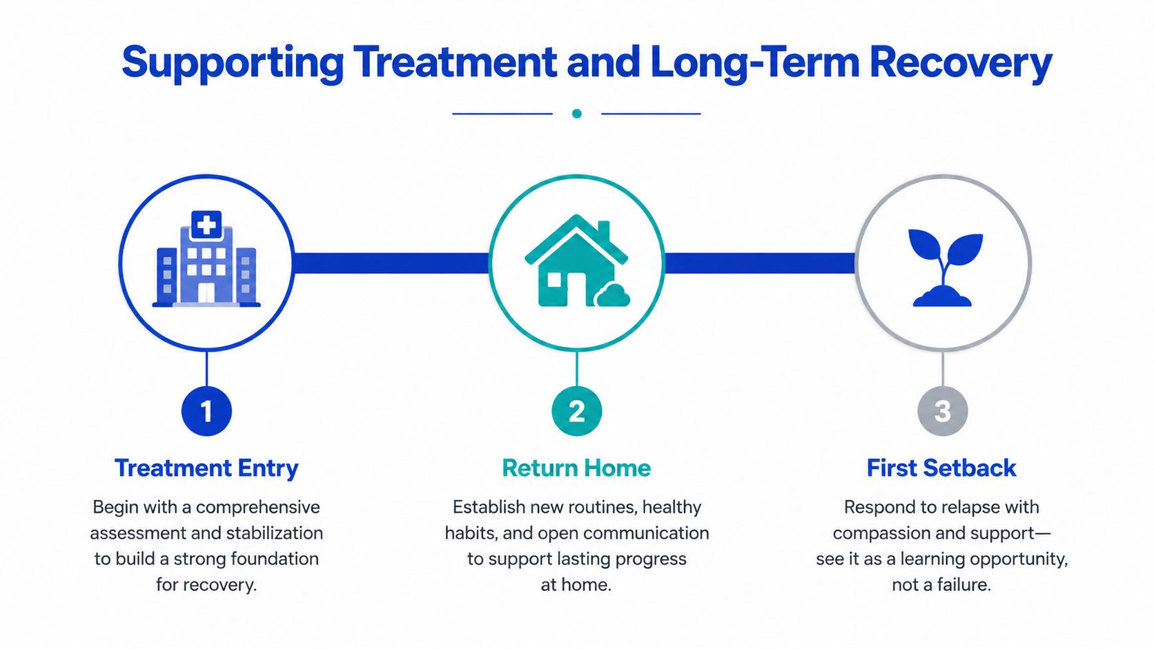 A three-step infographic showing the stages of supporting long-term addiction recovery from treatment to returning home.