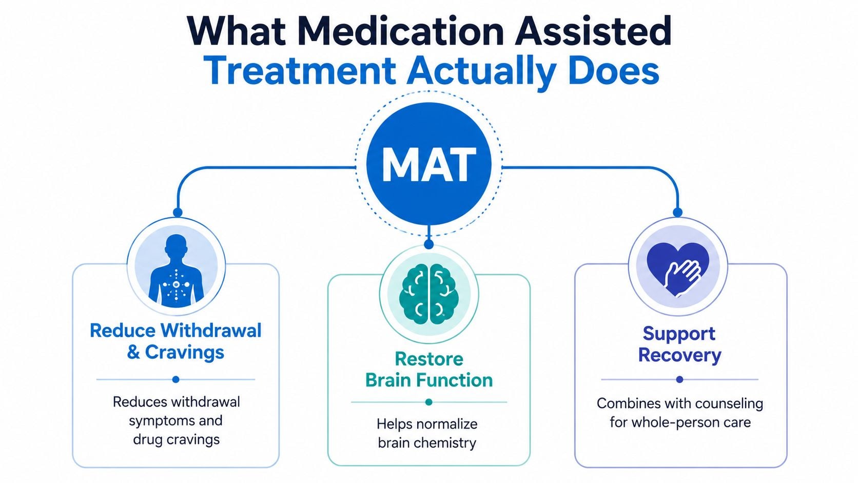 A diagram explaining that Medication Assisted Treatment (MAT) reduces withdrawal, restores brain function, and supports recovery.