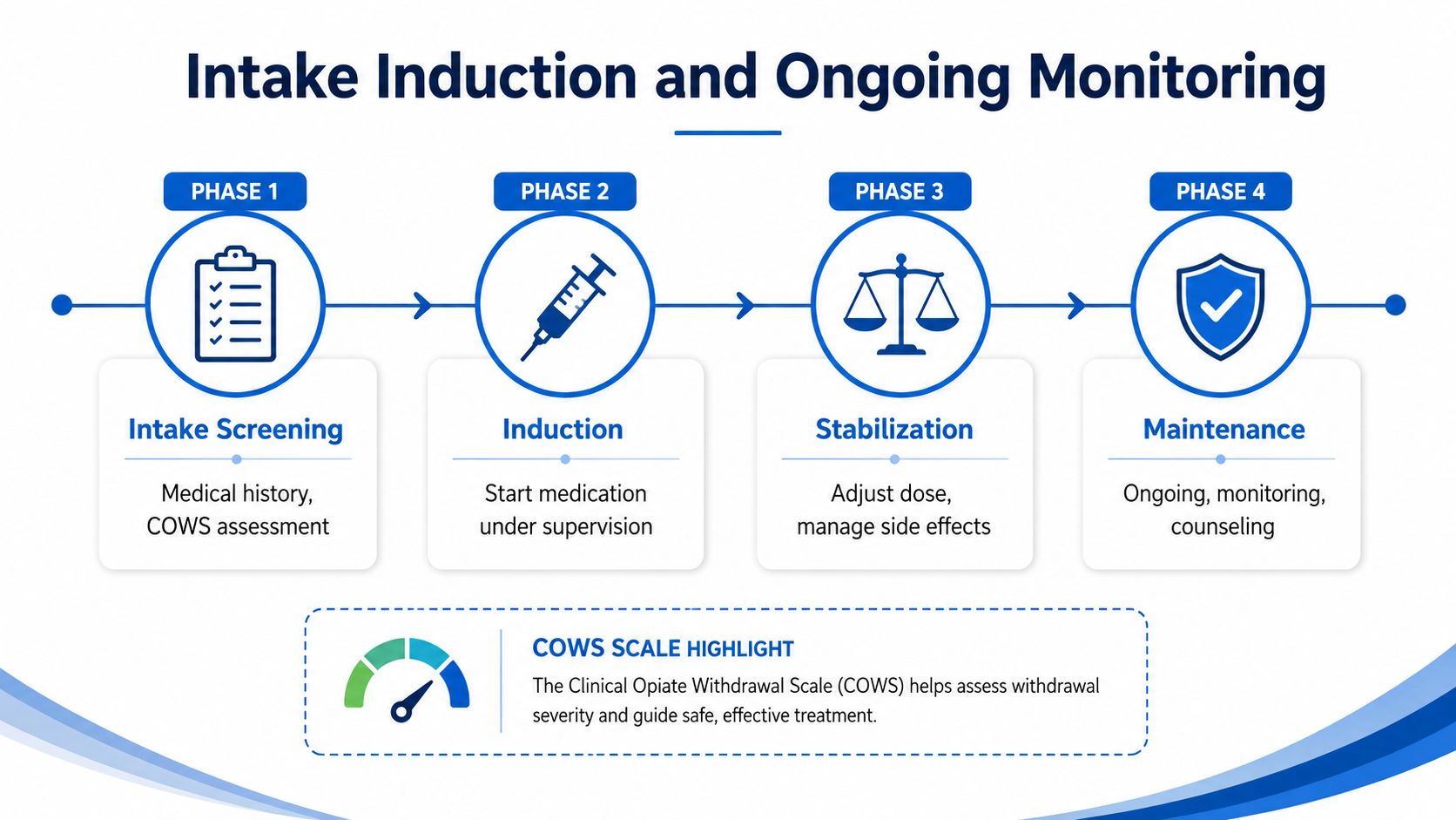A four-phase infographic explaining the medication assisted treatment process from intake screening to long-term maintenance and care.