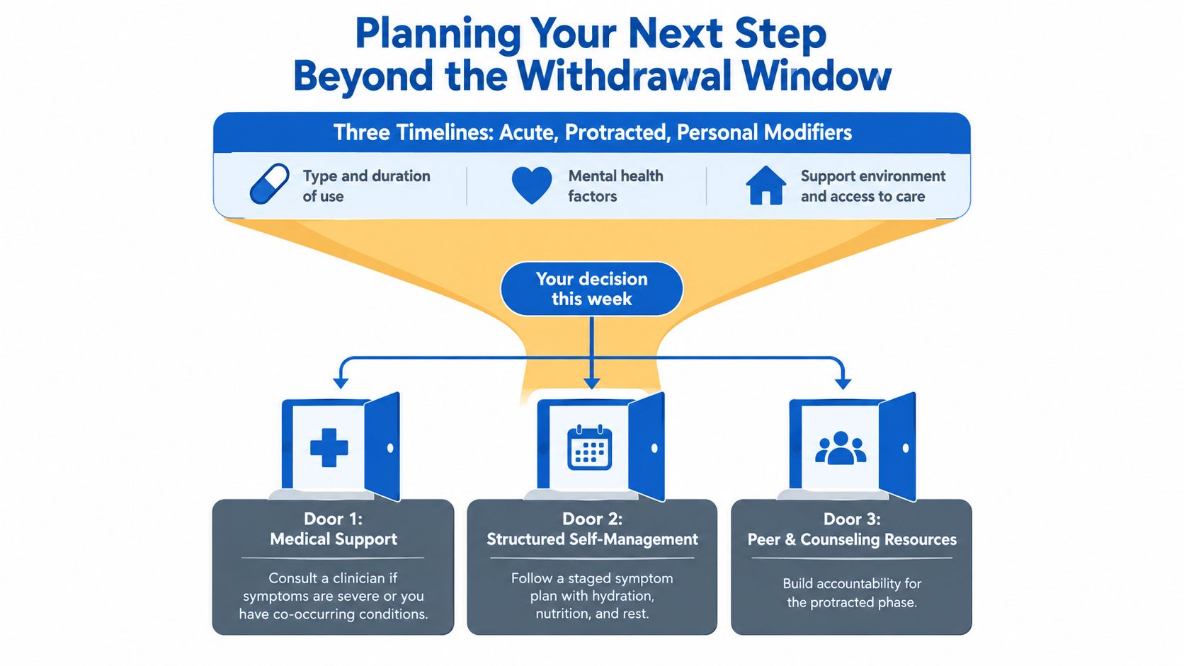 A flowchart outlining three recovery options for individuals navigating the period following the initial drug withdrawal window.