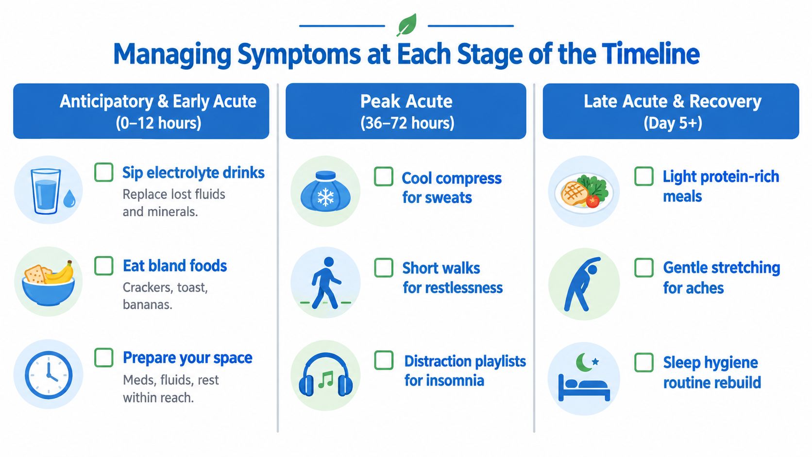 A timeline chart outlining symptom management strategies for opiate withdrawal stages from early acute to recovery.