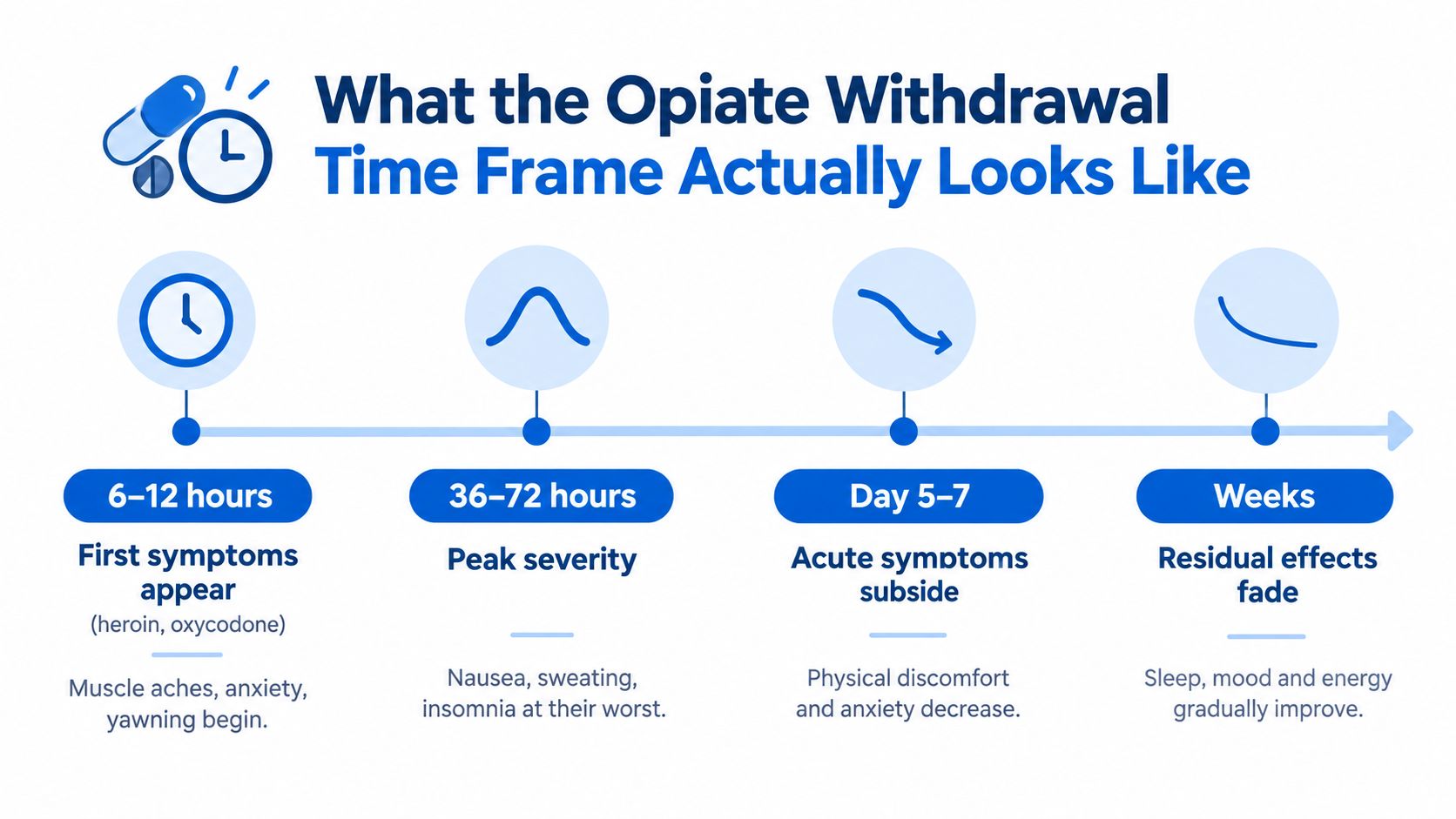 A timeline graphic illustrating the stages and duration of symptoms during opiate withdrawal for patients.