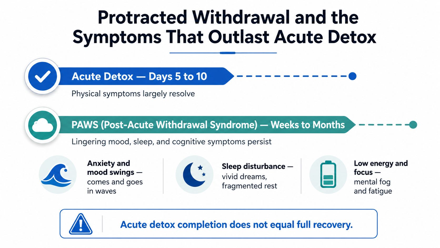 An infographic detailing the timeline and symptoms of acute detox versus post-acute withdrawal syndrome in recovery.