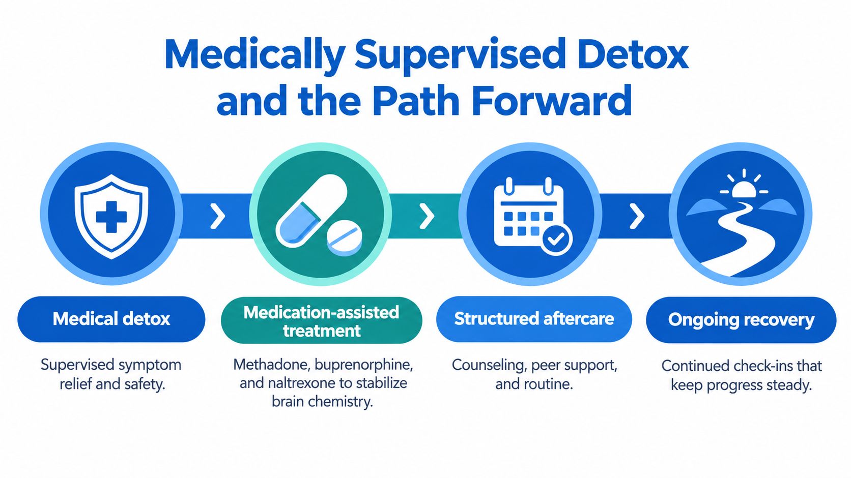 A four-step infographic showing the process from medical detox to ongoing recovery for addiction treatment.