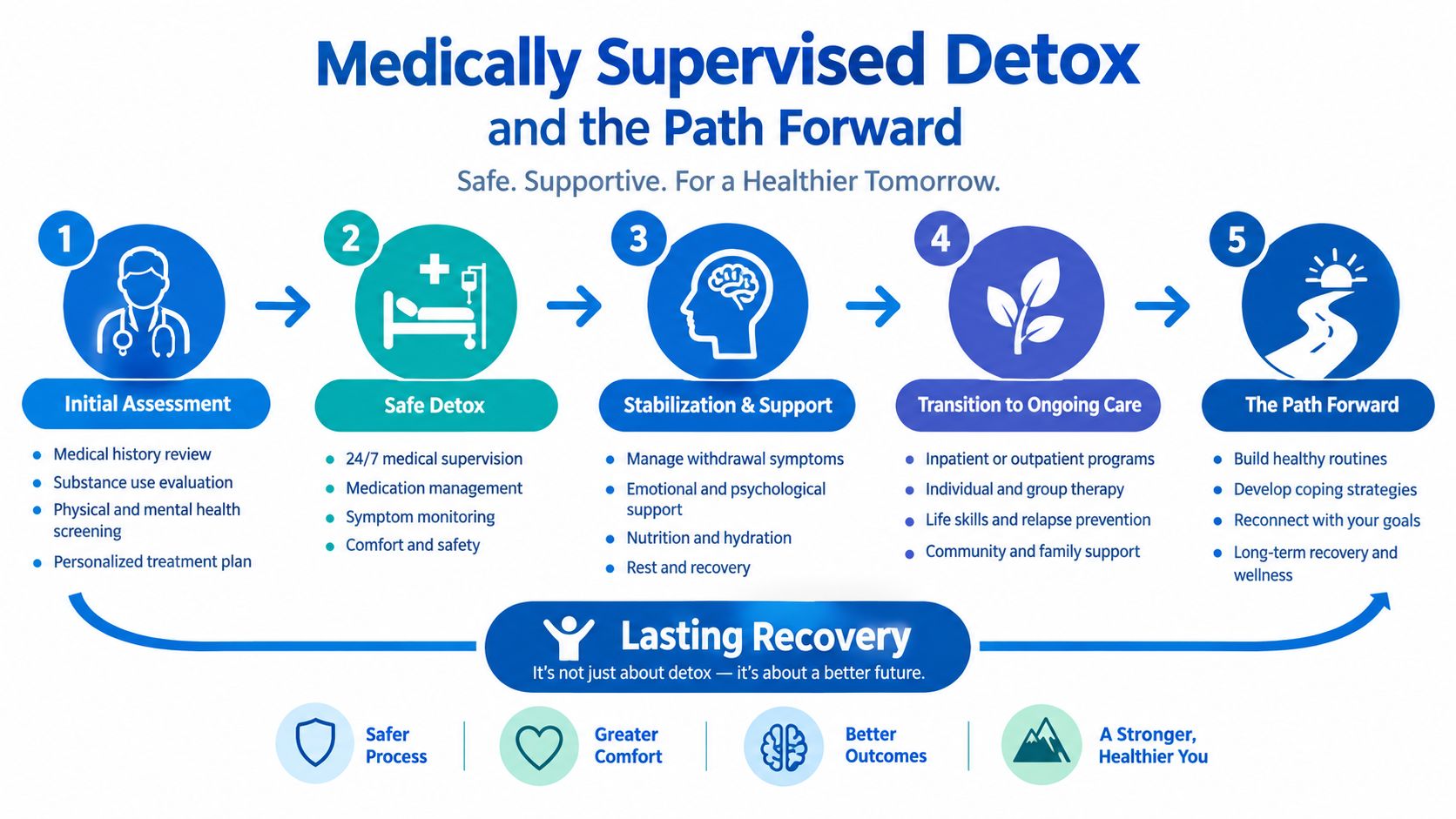 A flowchart showing the five stages of medically supervised detox, from initial assessment to long-term recovery.