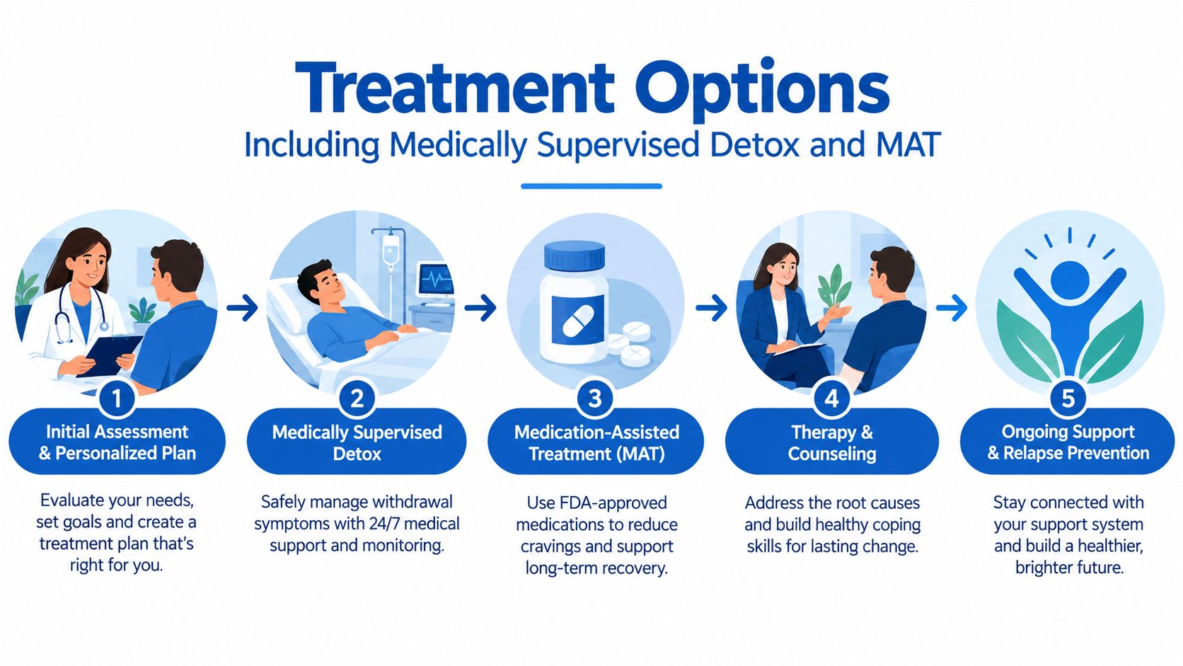 A five-step infographic showing the addiction treatment process, including assessment, detox, medication-assisted treatment, therapy, and ongoing support.