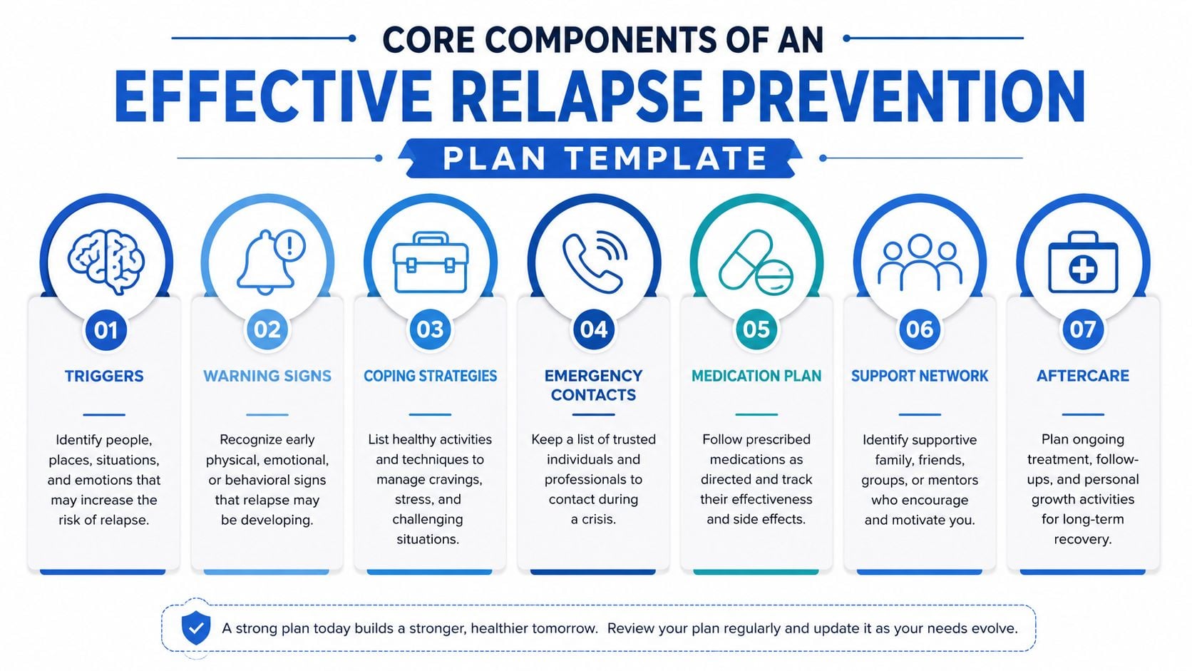 A visual infographic titled Core Components of an Effective Relapse Prevention Plan Template featuring seven steps.