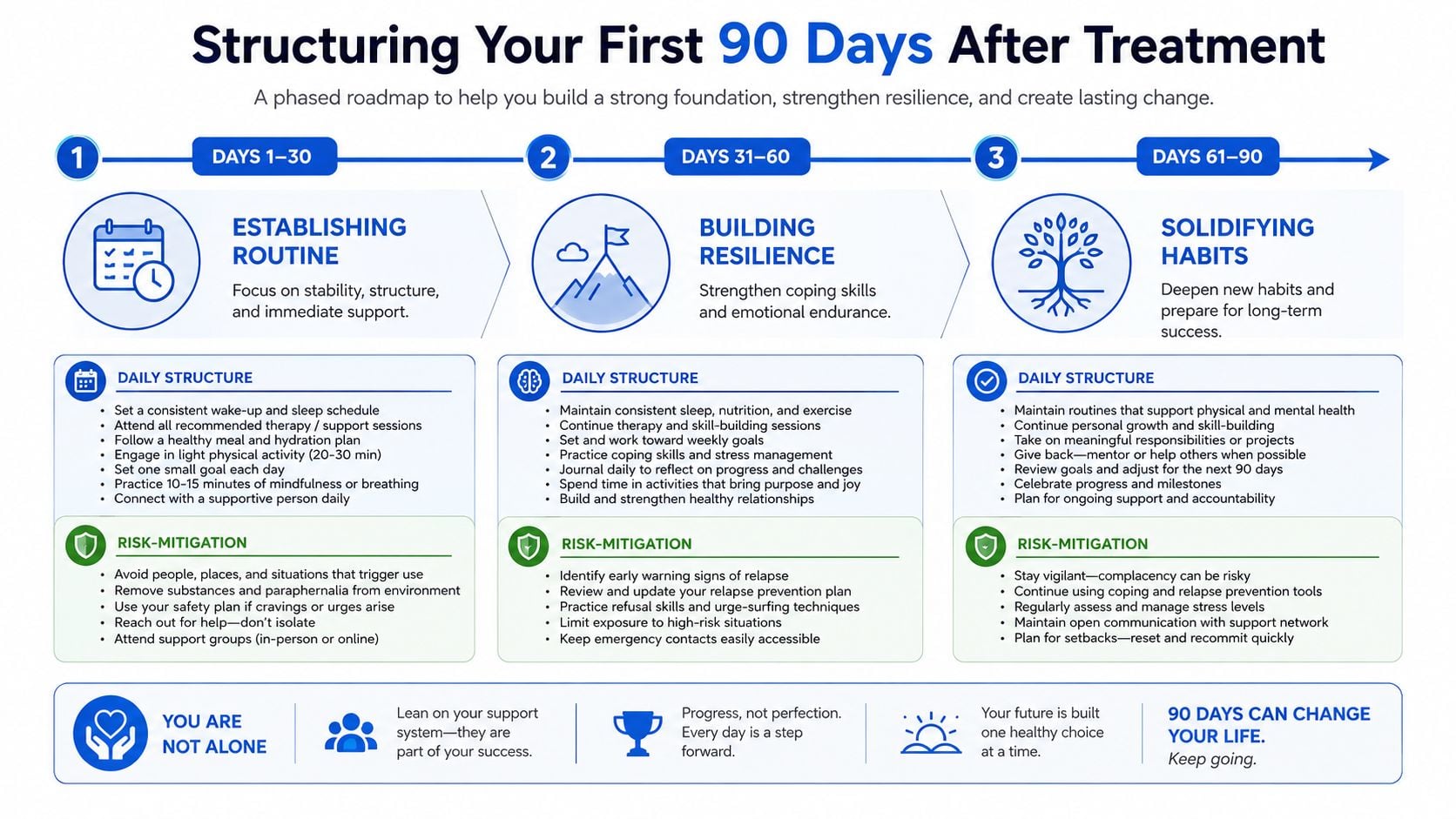 An infographic titled Structuring Your First 90 Days After Treatment detailing a phased roadmap for addiction recovery.
