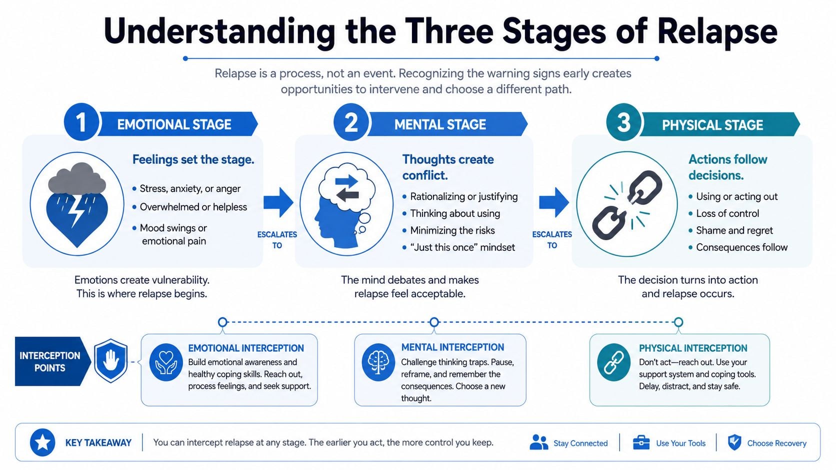 An infographic detailing the three stages of relapse: emotional, mental, and physical, along with intervention points for each.