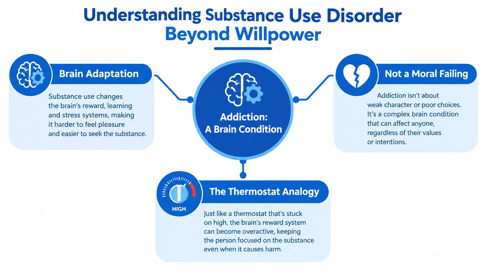 An infographic titled Understanding Substance Use Disorder explaining that addiction is a complex brain condition, not willpower.