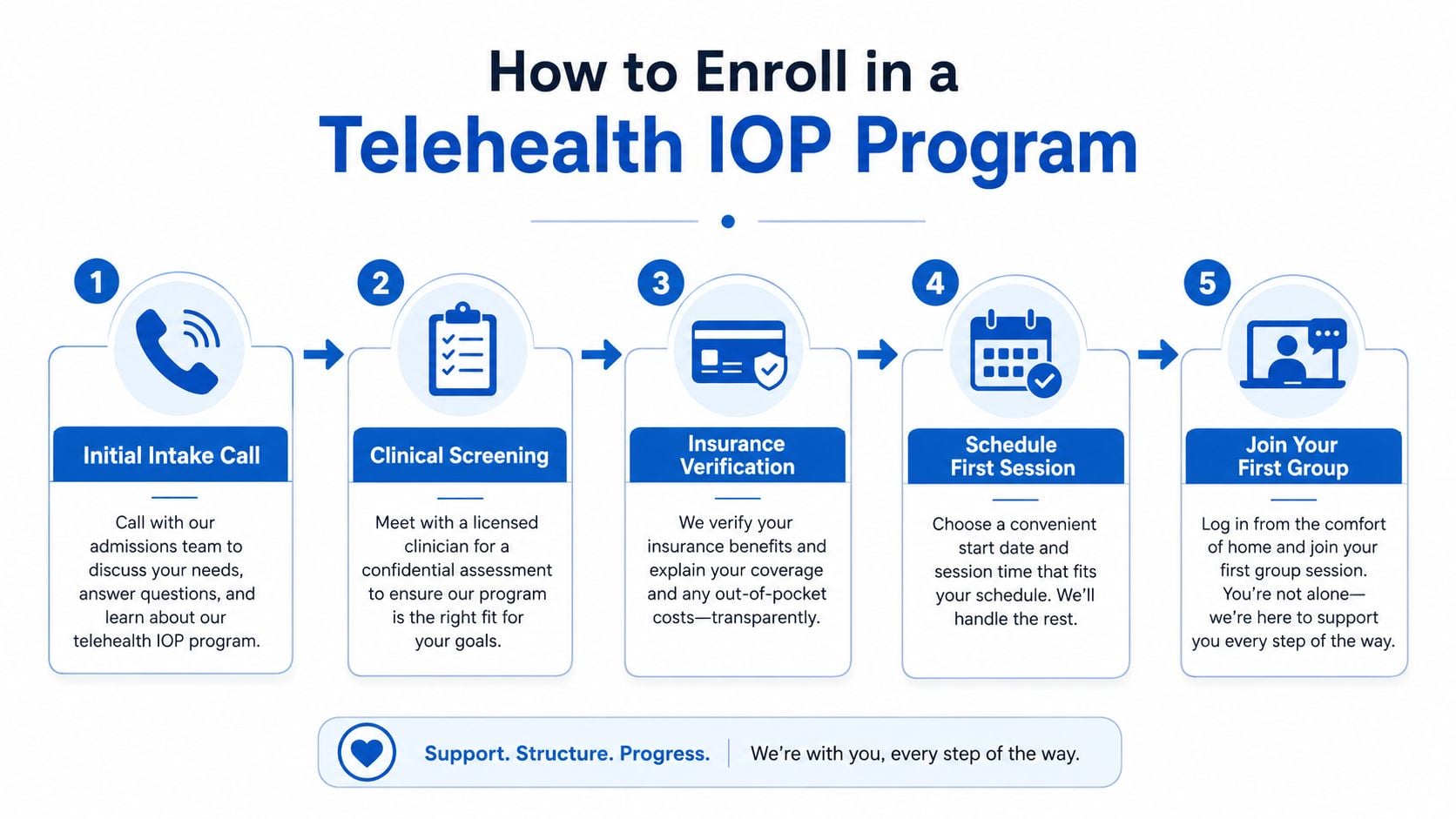 A step-by-step infographic showing how to enroll in a telehealth intensive outpatient program (IOP) in five stages.