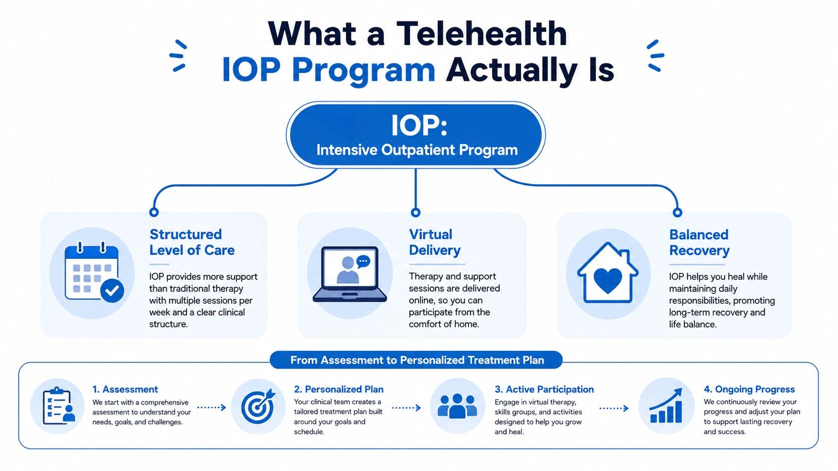 An infographic explaining the benefits and core process of a Telehealth Intensive Outpatient Program for mental health.