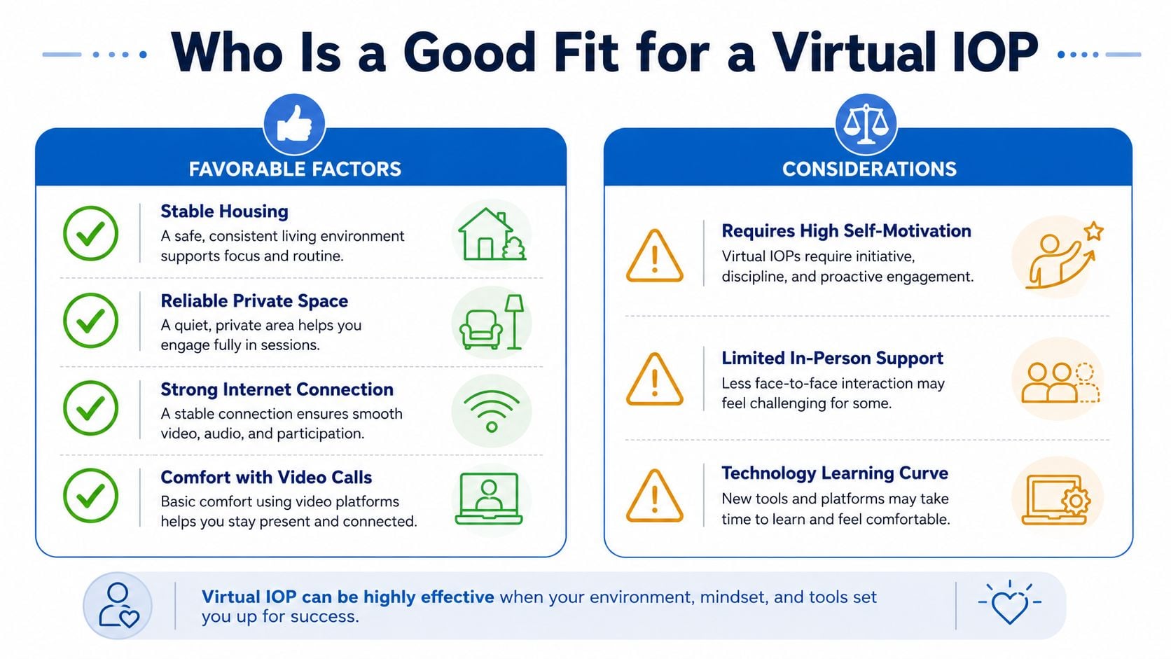 An infographic titled Who Is a Good Fit for a Virtual IOP detailing favorable factors and considerations.
