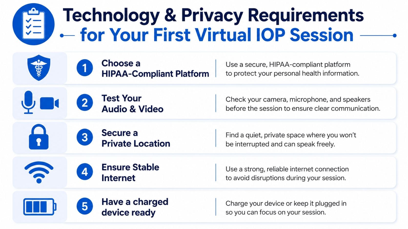 A checklist infographic outlining five essential technology and privacy requirements for attending a virtual IOP therapy session.