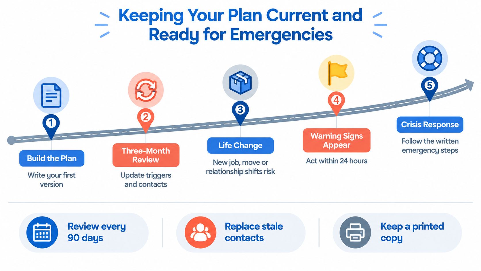 A diagram outlining a five-step process for maintaining and updating a relapse prevention plan for emergencies.